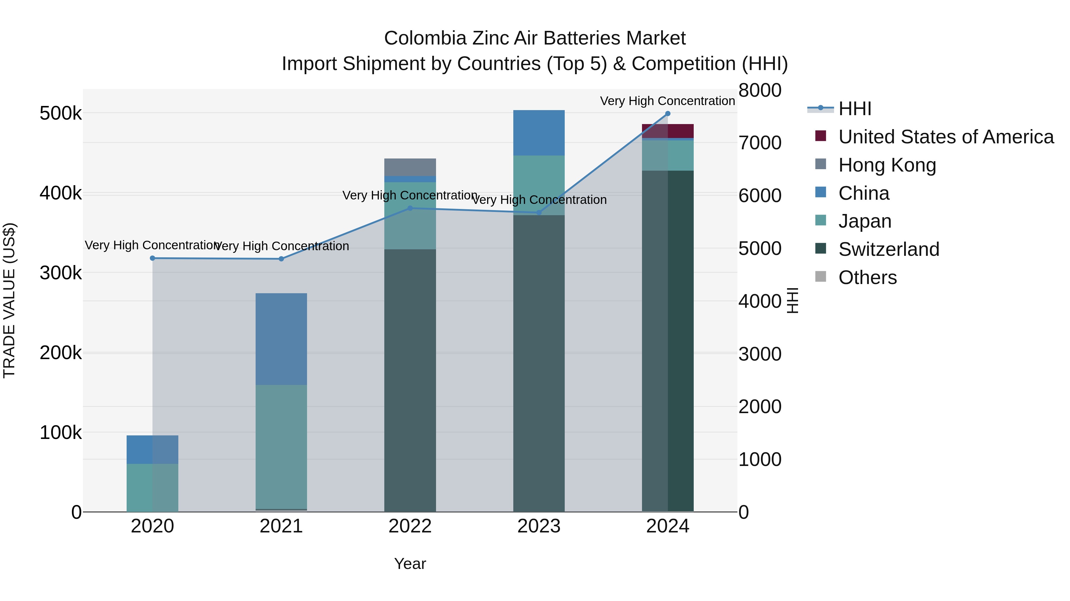 Colombia Zinc Air Batteries Market: Top 5 Importing Countries and Market Competition (HHI) Analysis