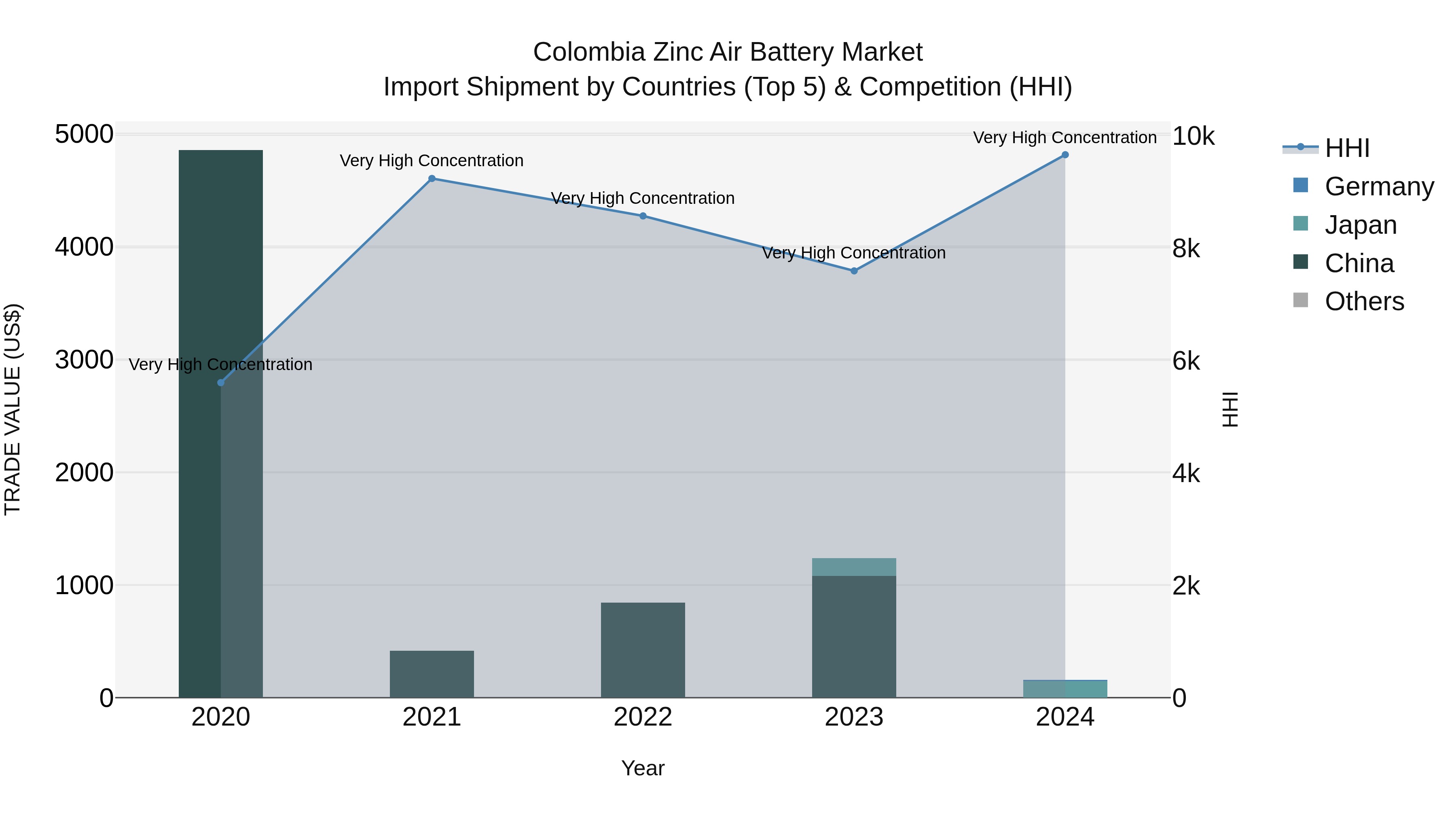 Colombia Zinc Air Battery Market: Top 5 Importing Countries and Market Competition (HHI) Analysis