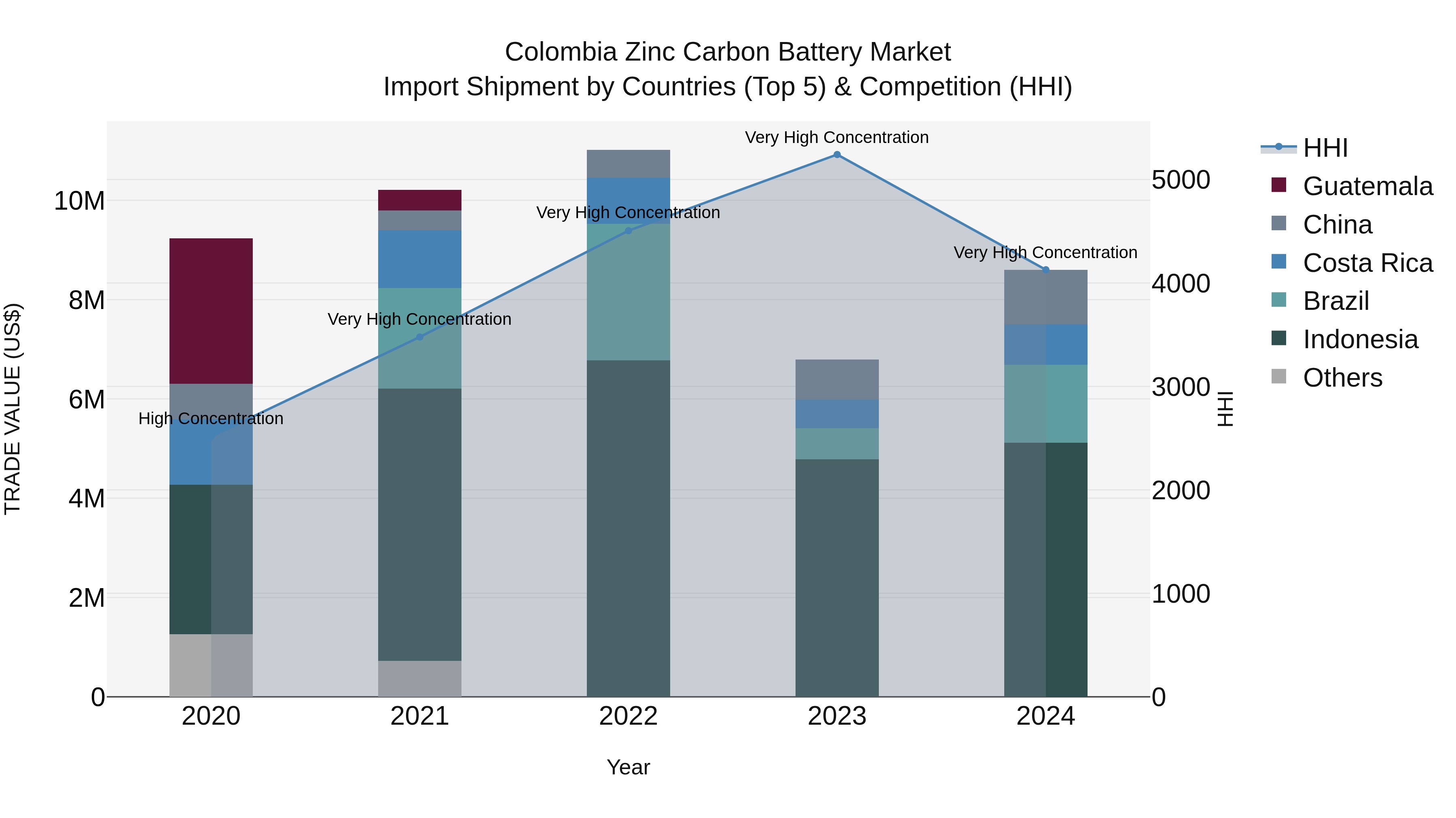 Colombia Zinc Carbon Battery Market: Top 5 Importing Countries and Market Competition (HHI) Analysis