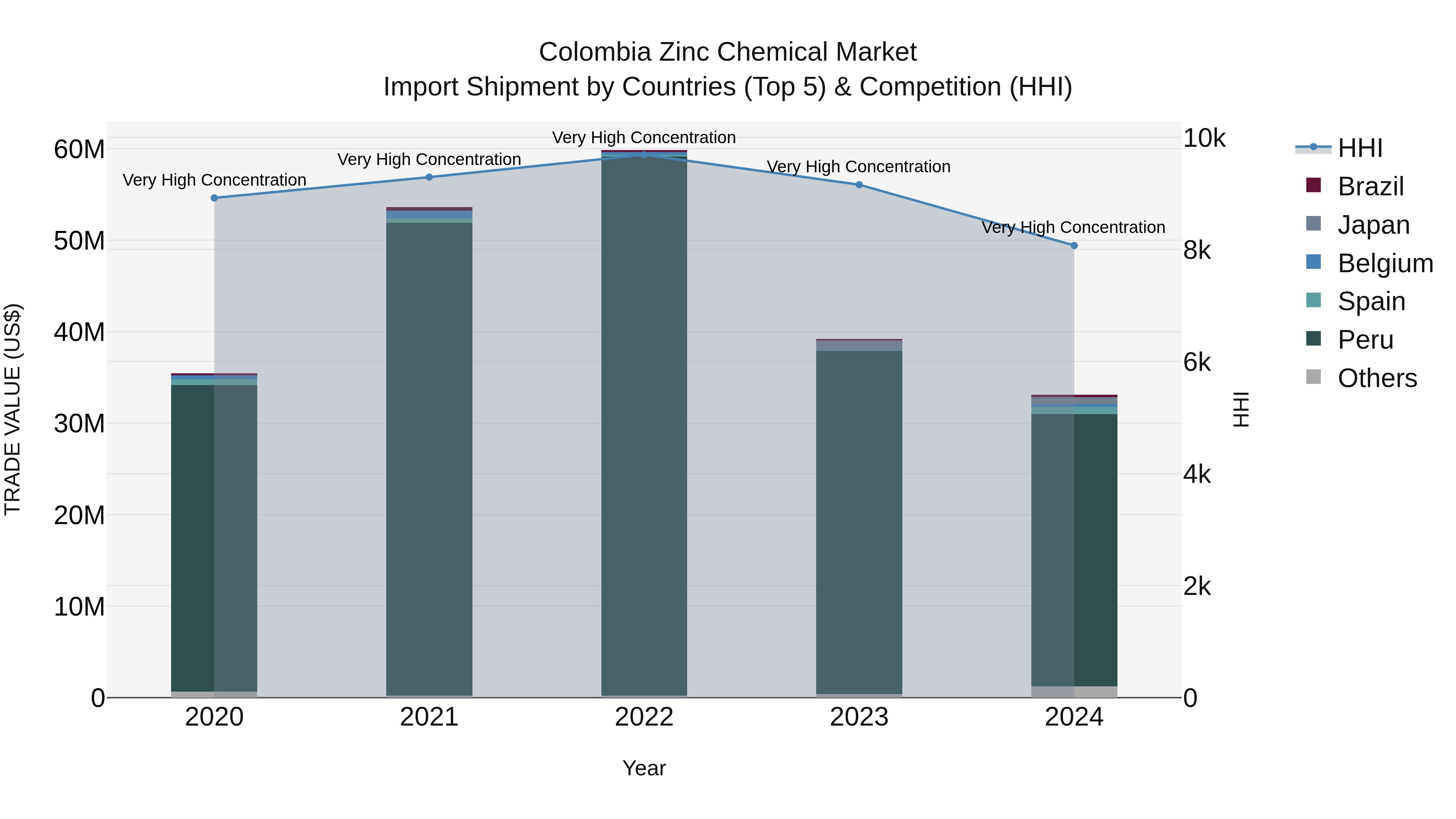 Colombia Zinc Chemical Market: Top 5 Importing Countries and Market Competition (HHI) Analysis