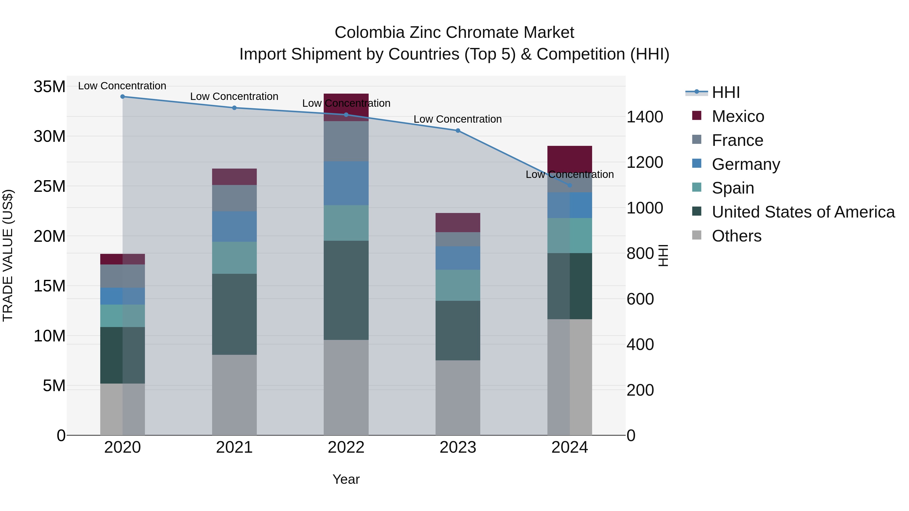 Colombia Zinc Chromate Market: Top 5 Importing Countries and Market Competition (HHI) Analysis