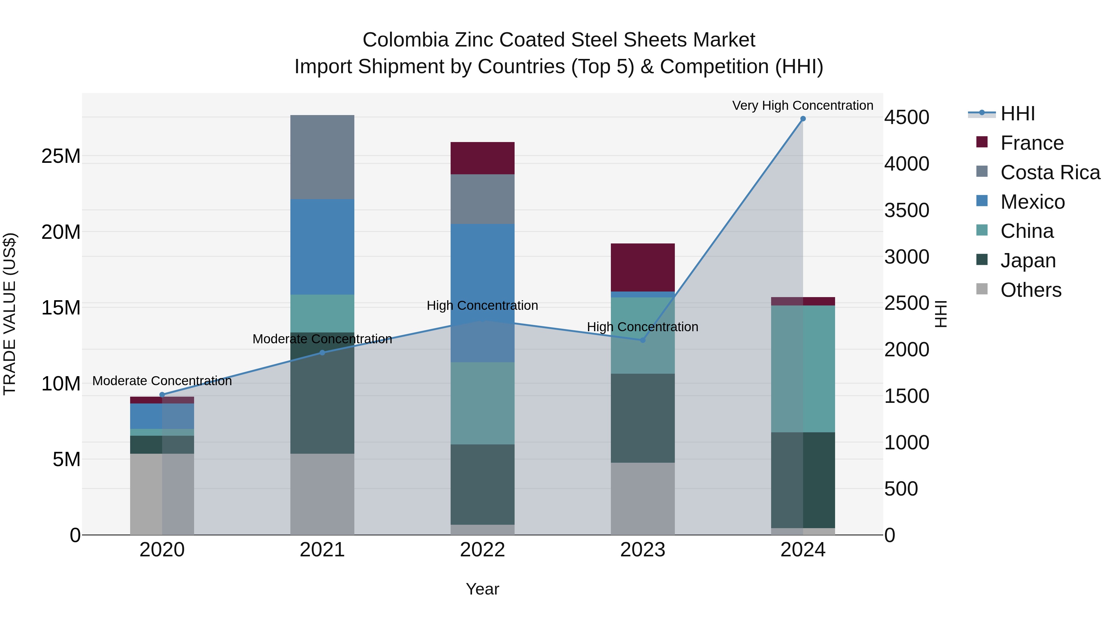Colombia Zinc Coated Steel Sheets Market: Top 5 Importing Countries and Market Competition (HHI) Analysis