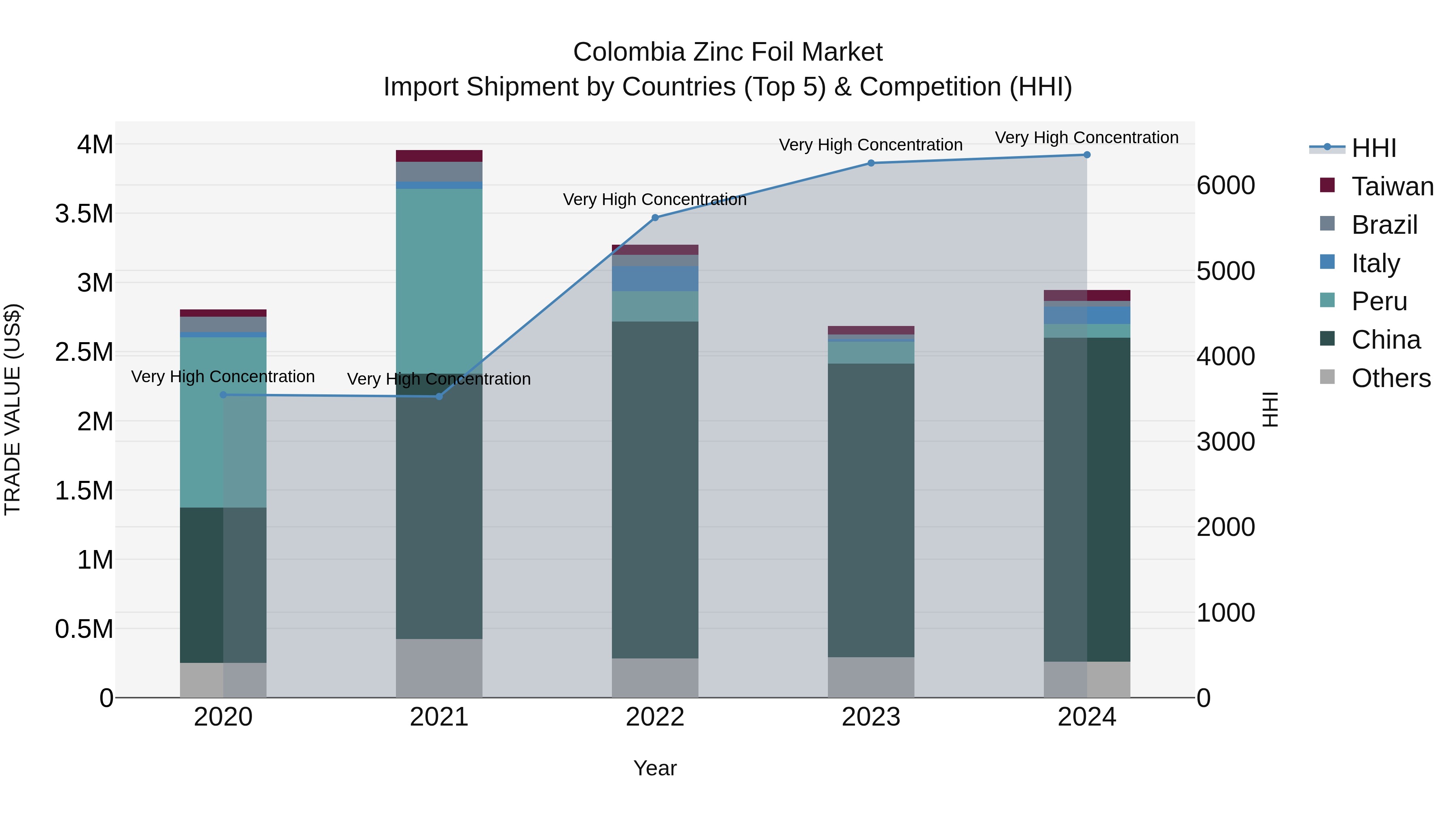 Colombia Zinc Foil Market: Top 5 Importing Countries and Market Competition (HHI) Analysis