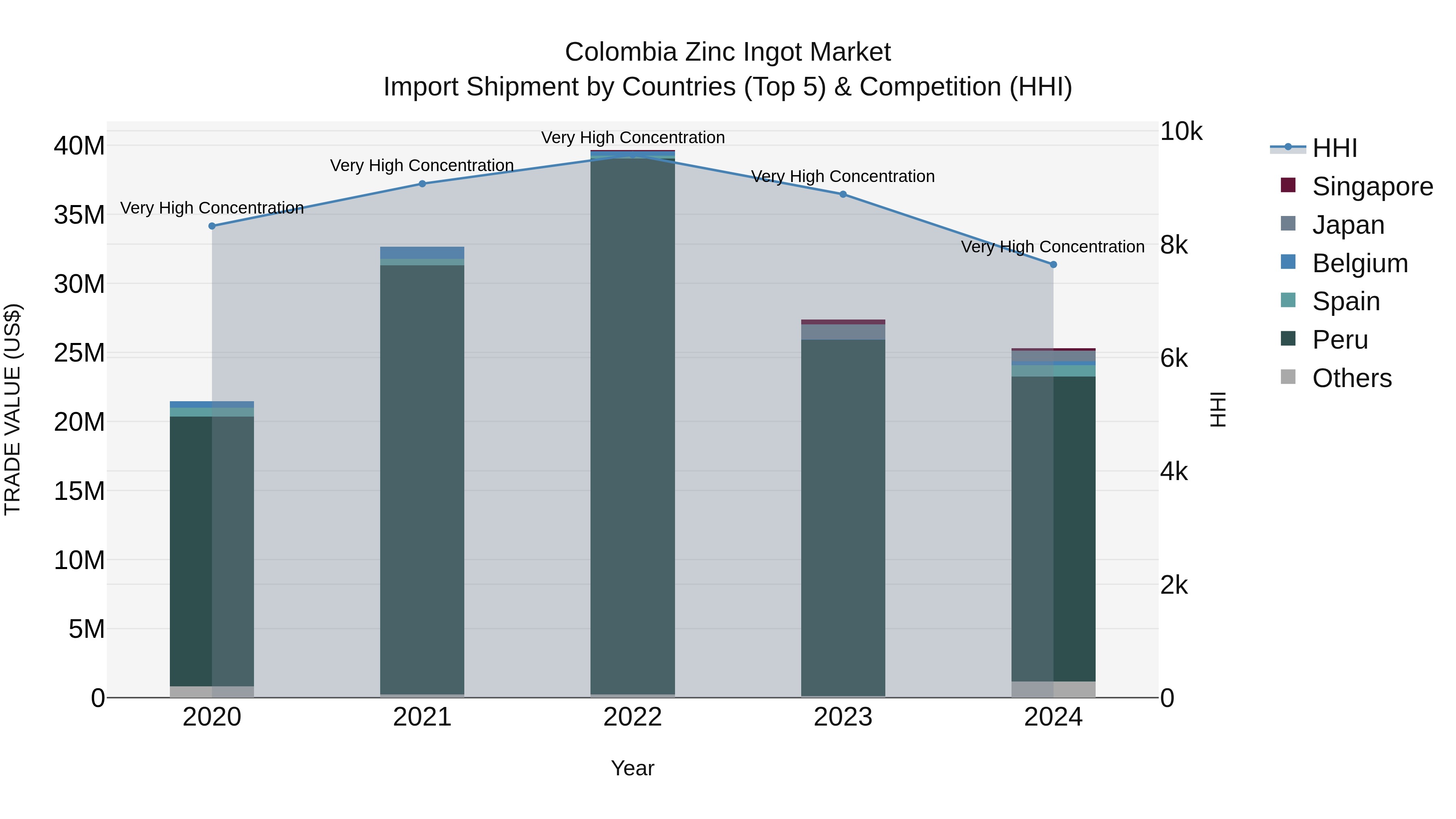 Colombia Zinc Ingot Market: Top 5 Importing Countries and Market Competition (HHI) Analysis