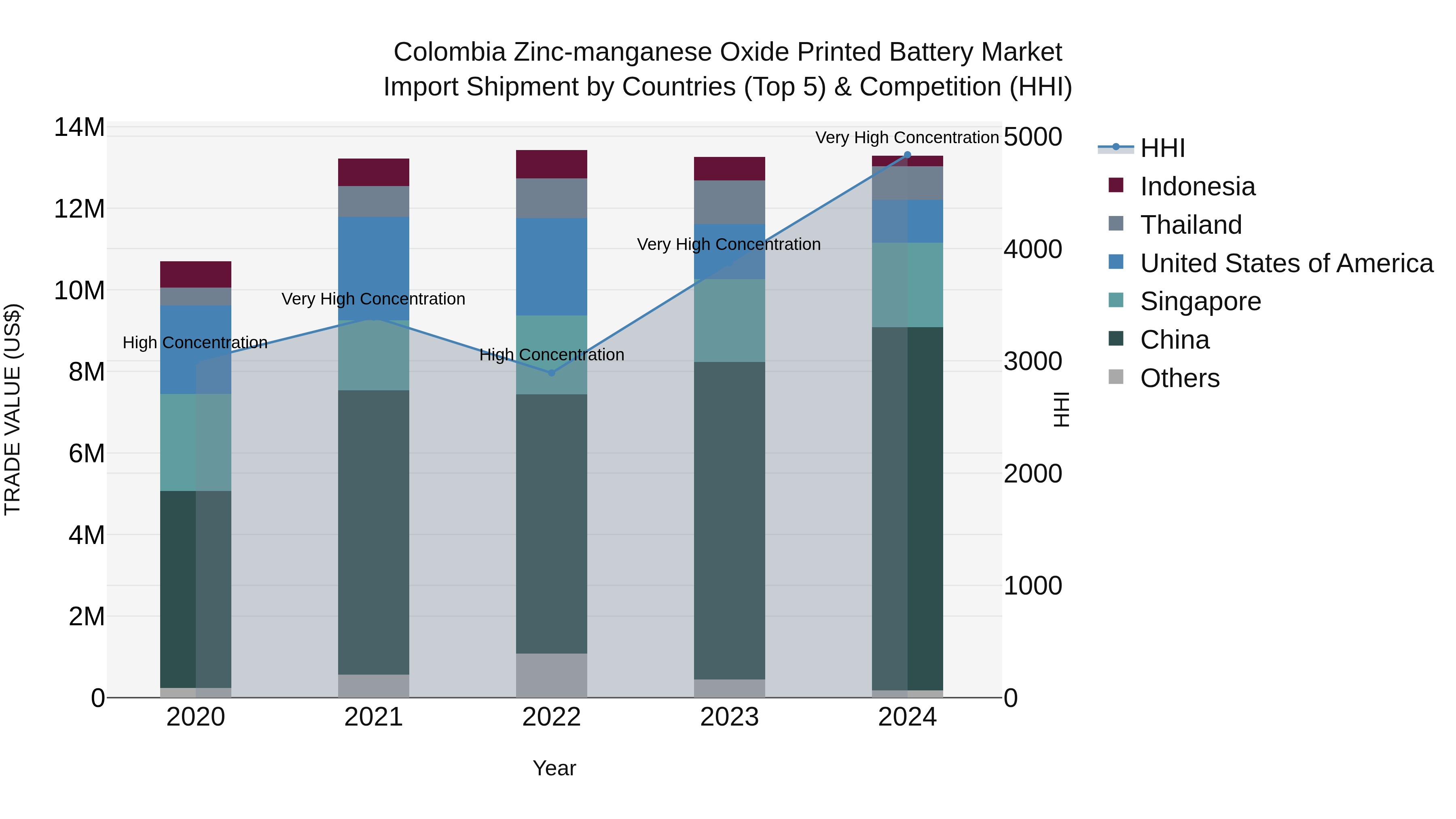 Colombia Zinc-manganese Oxide Printed Battery Market: Top 5 Importing Countries and Market Competition (HHI) Analysis