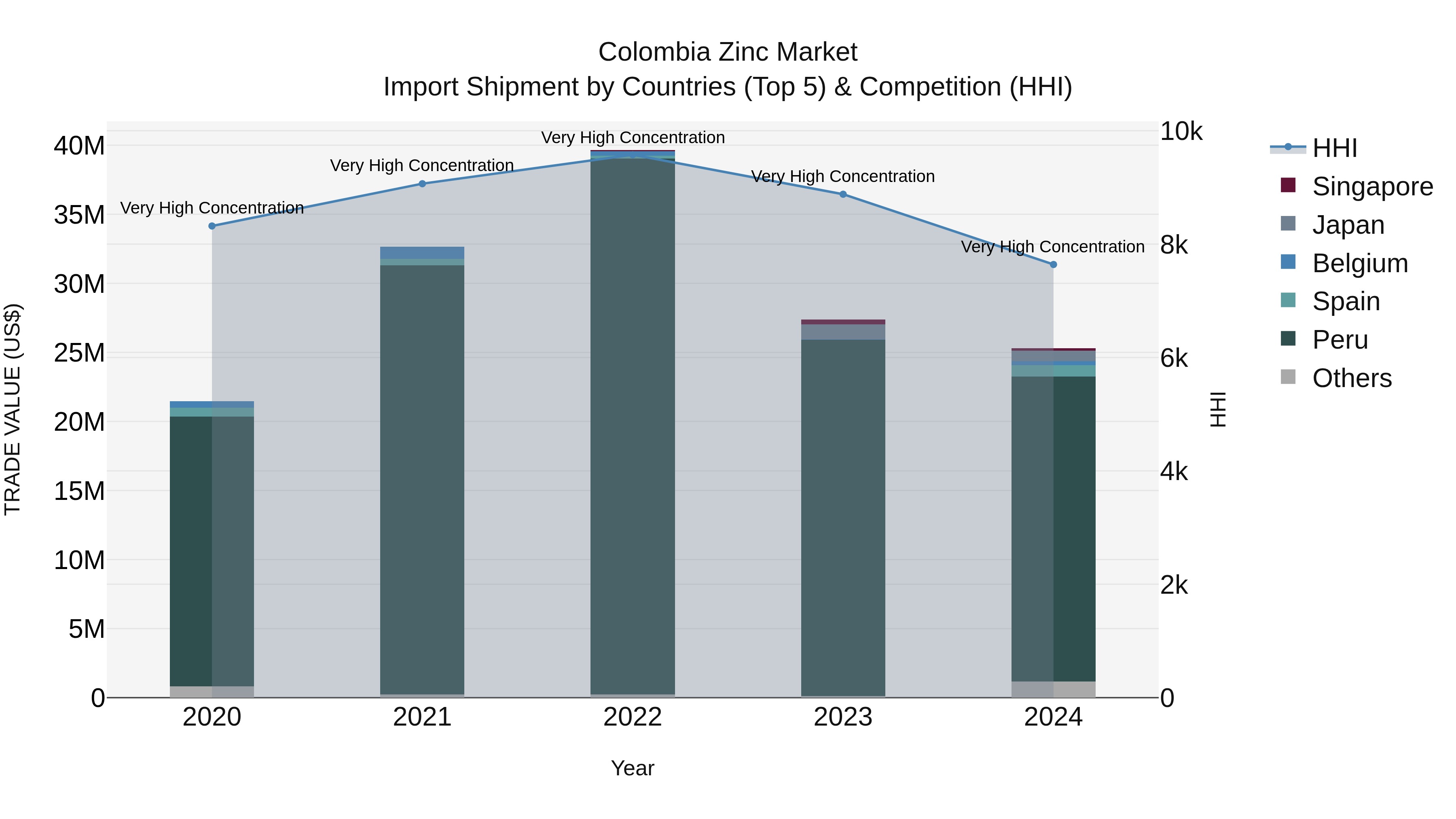 Colombia Zinc Market: Top 5 Importing Countries and Market Competition (HHI) Analysis