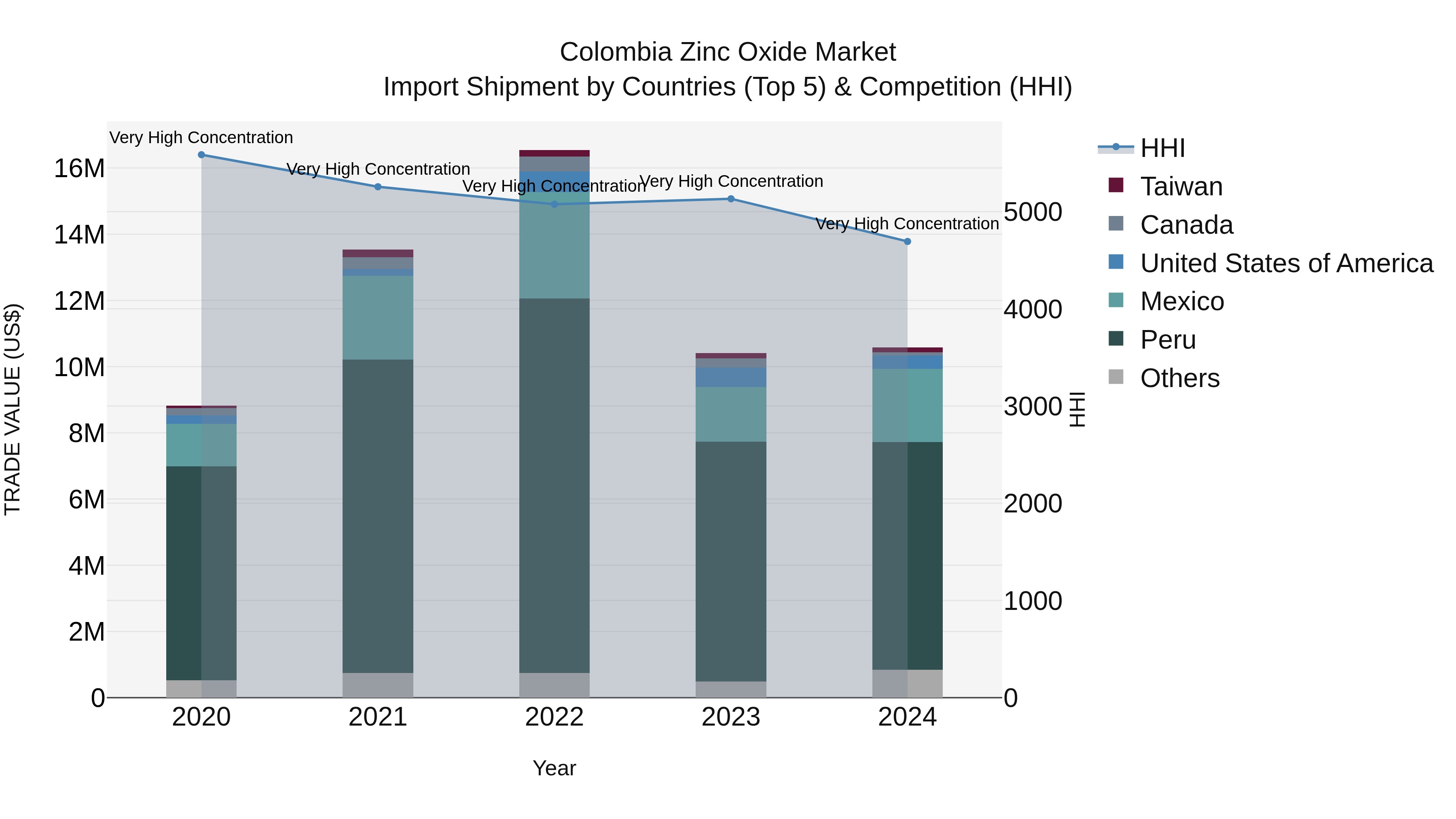 Colombia Zinc Oxide Market: Top 5 Importing Countries and Market Competition (HHI) Analysis