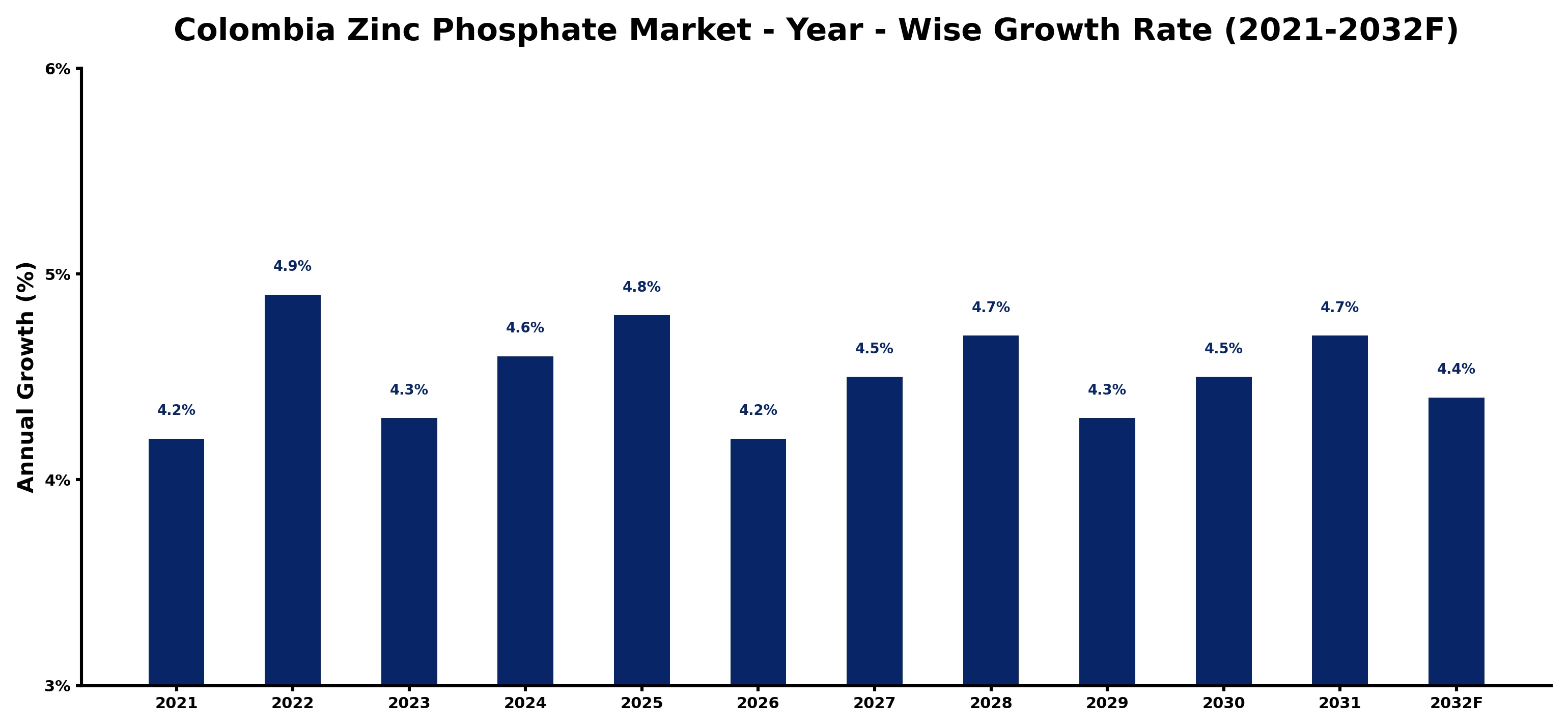Colombia Zinc Phosphate Market Year-wise Growth Rate and Key Drivers