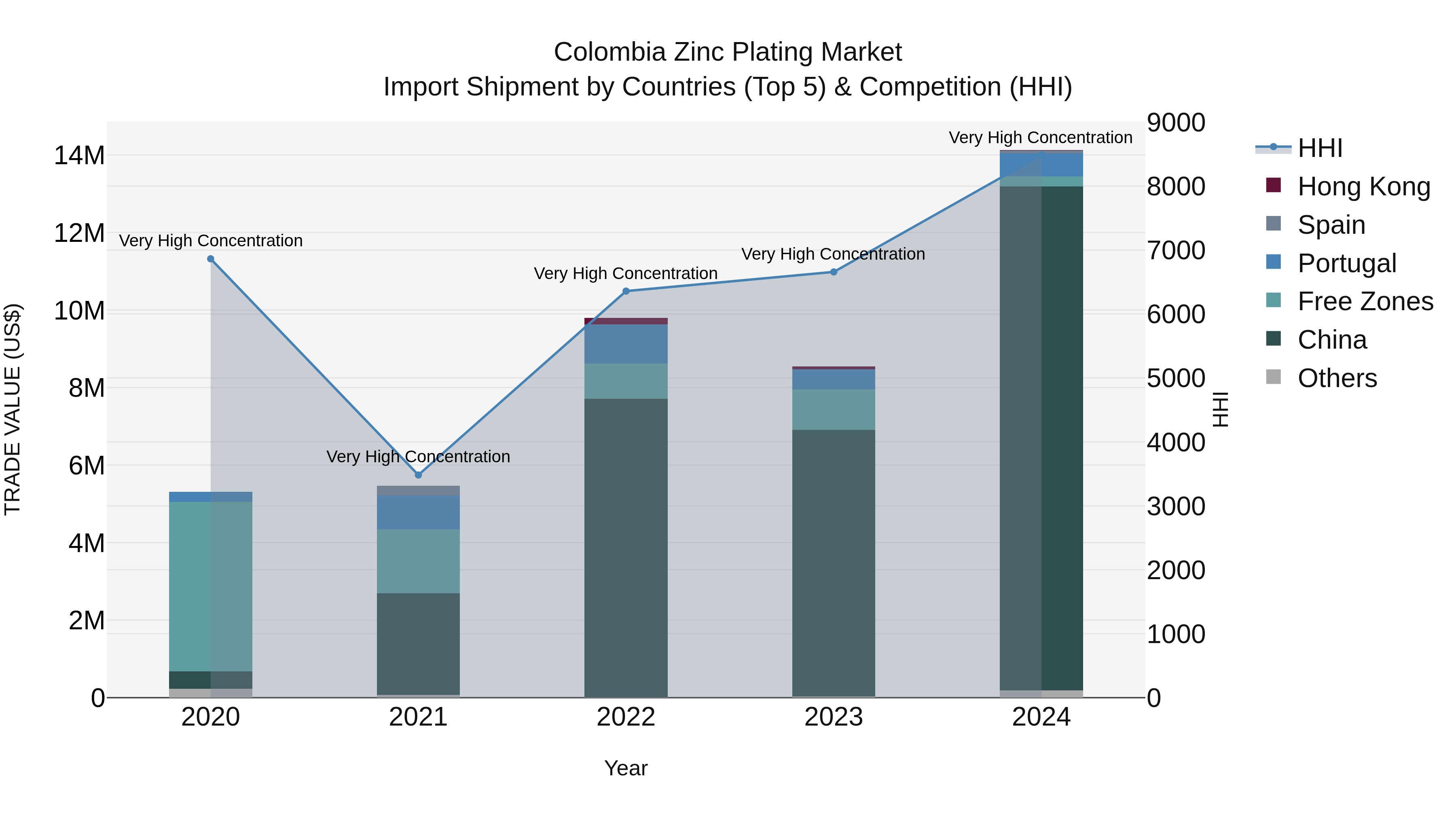 Colombia Zinc Plating Market: Top 5 Importing Countries and Market Competition (HHI) Analysis