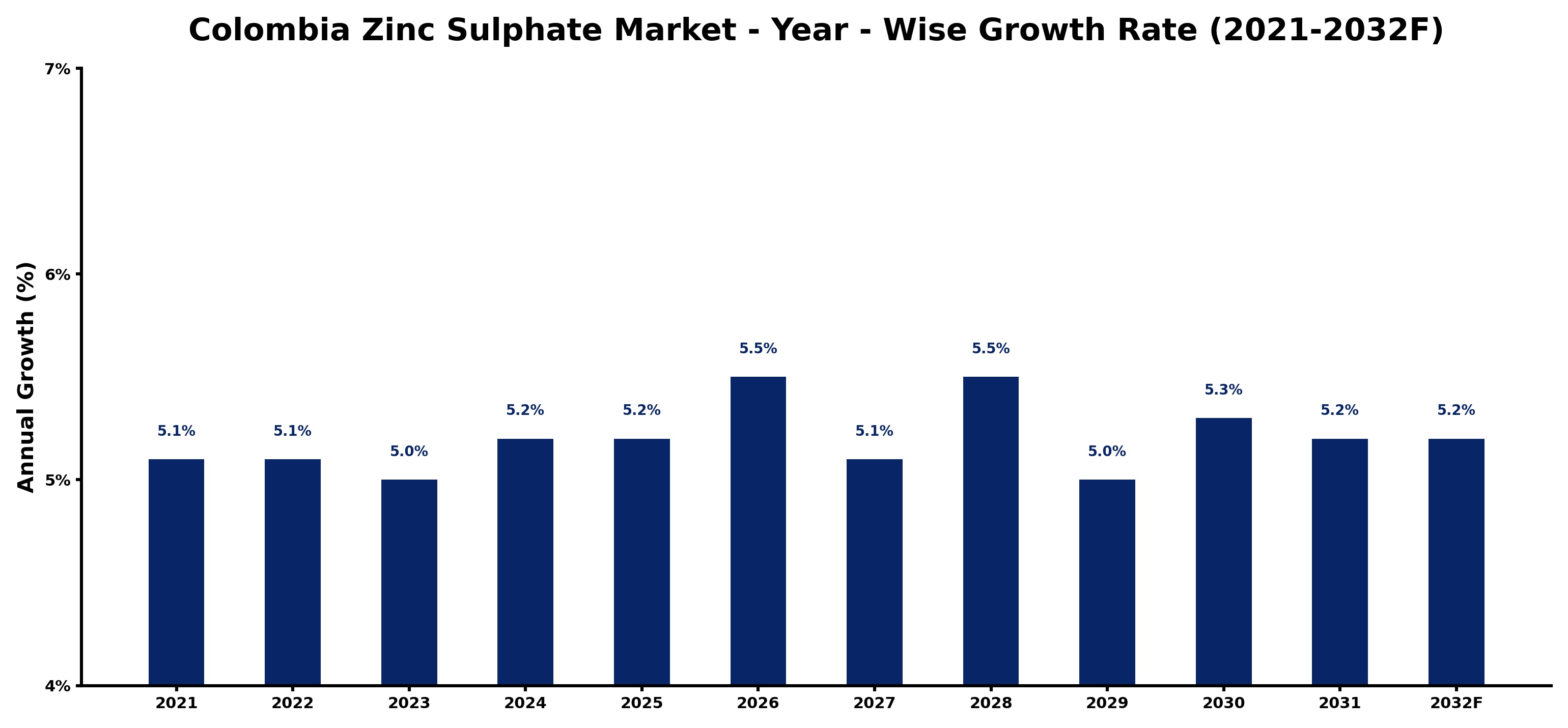 Colombia Zinc Sulphate Market Year-wise Growth Rate and Key Drivers