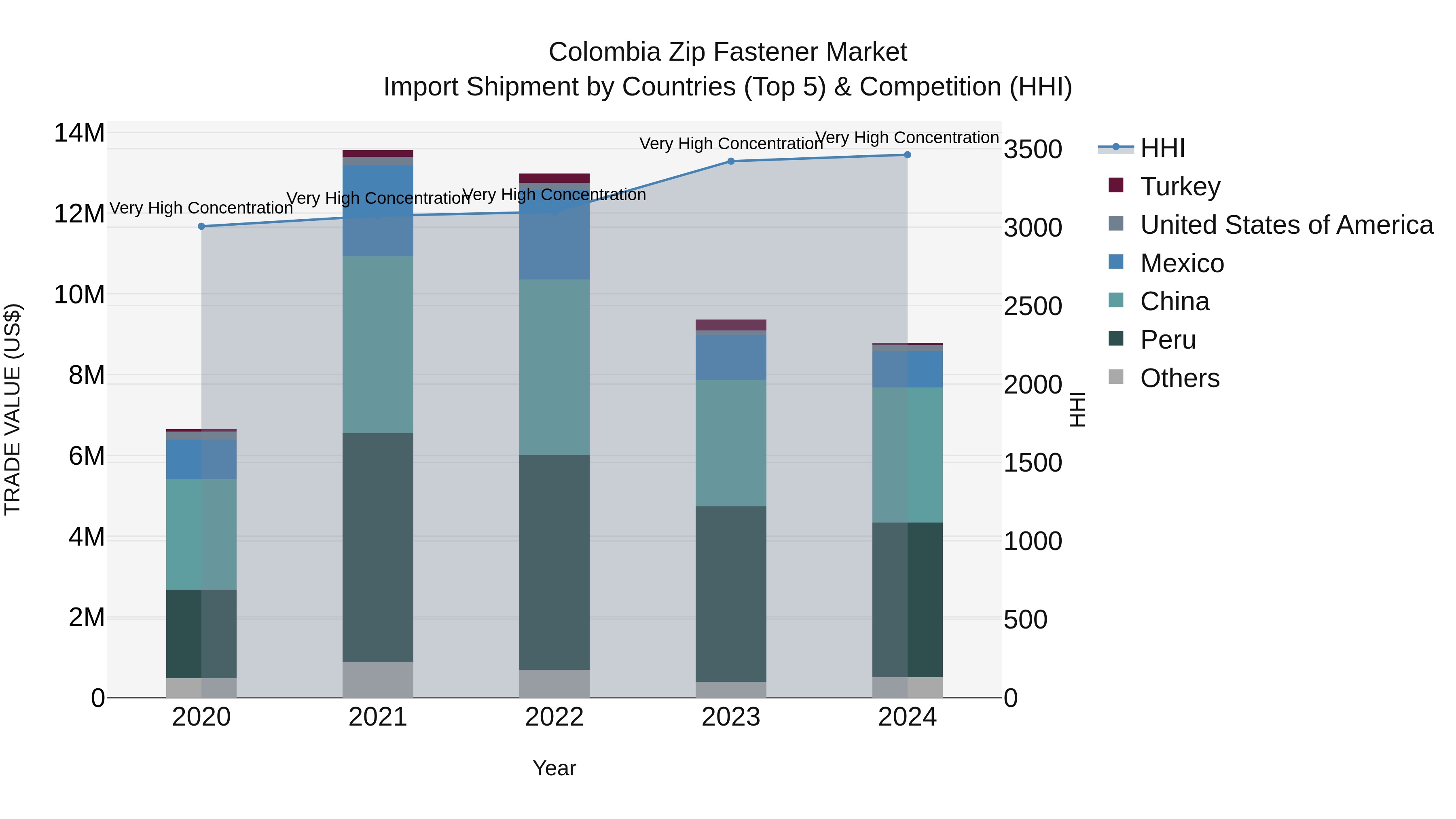 Colombia Zip Fastener Market: Top 5 Importing Countries and Market Competition (HHI) Analysis