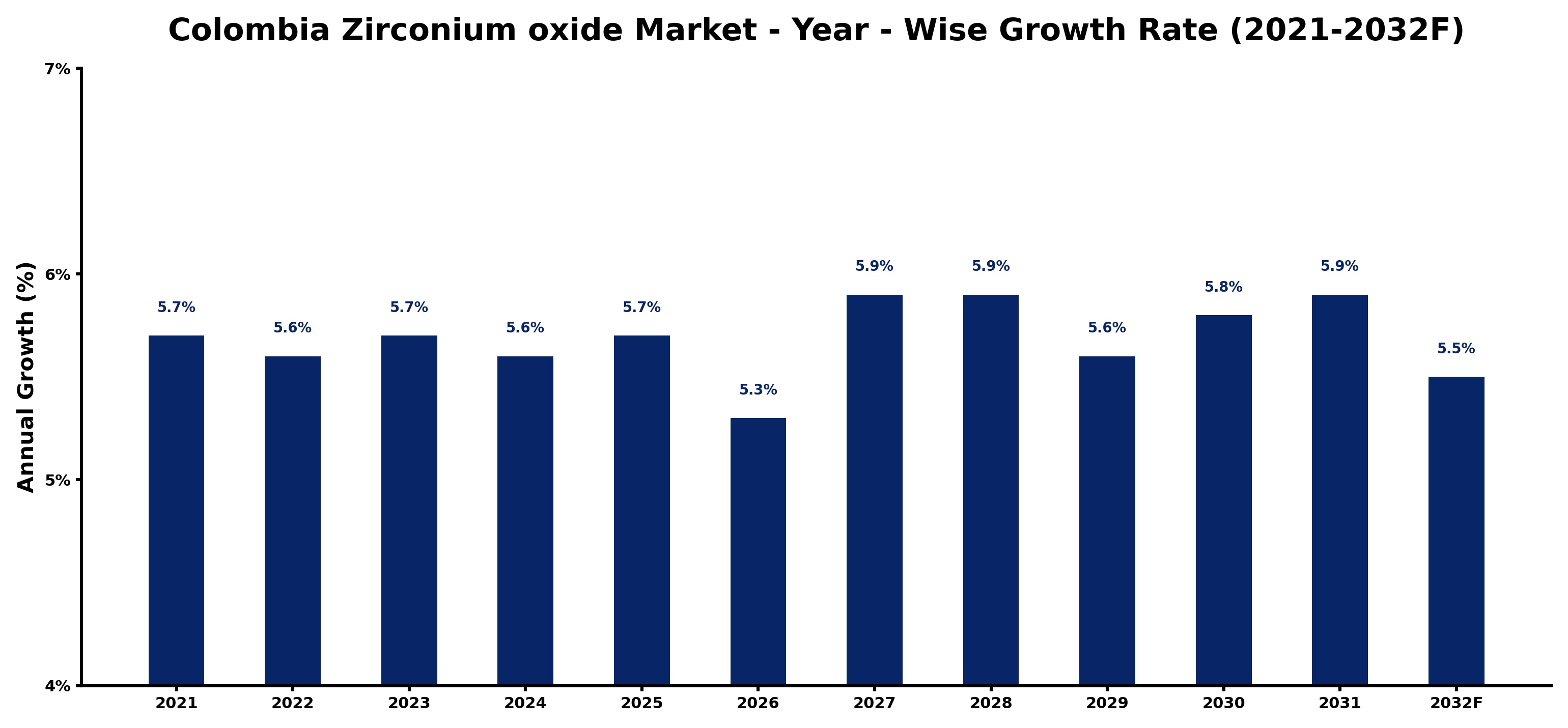Colombia Zirconium oxide Market Year-wise Growth Rate and Key Drivers