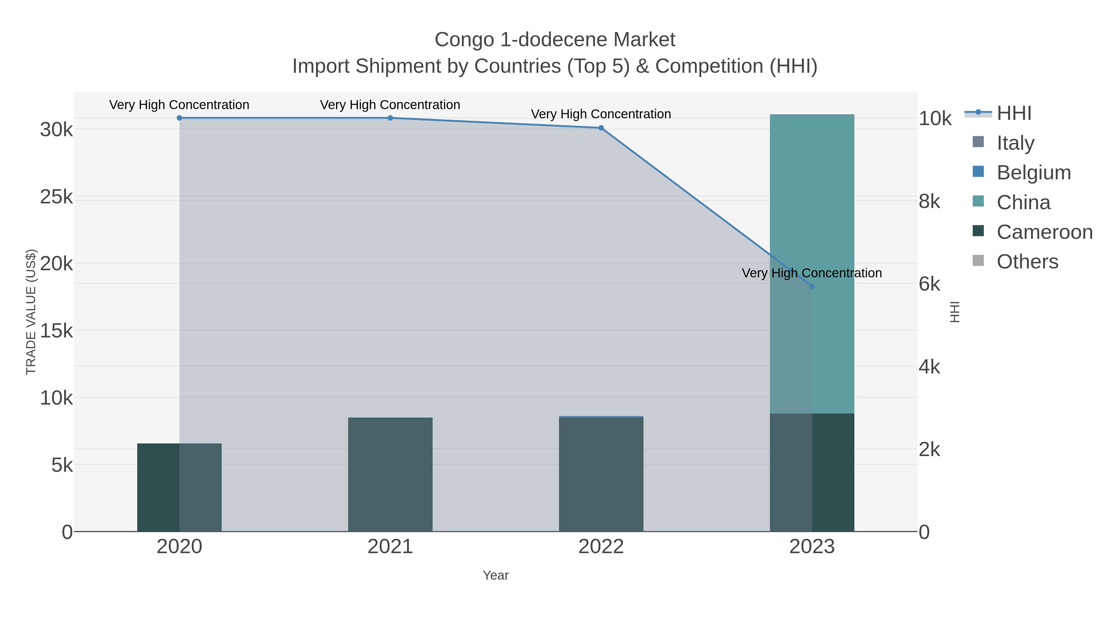 Congo 1-dodecene Market Import Shipment by Countries (Top 5) & Competition (HHI)
