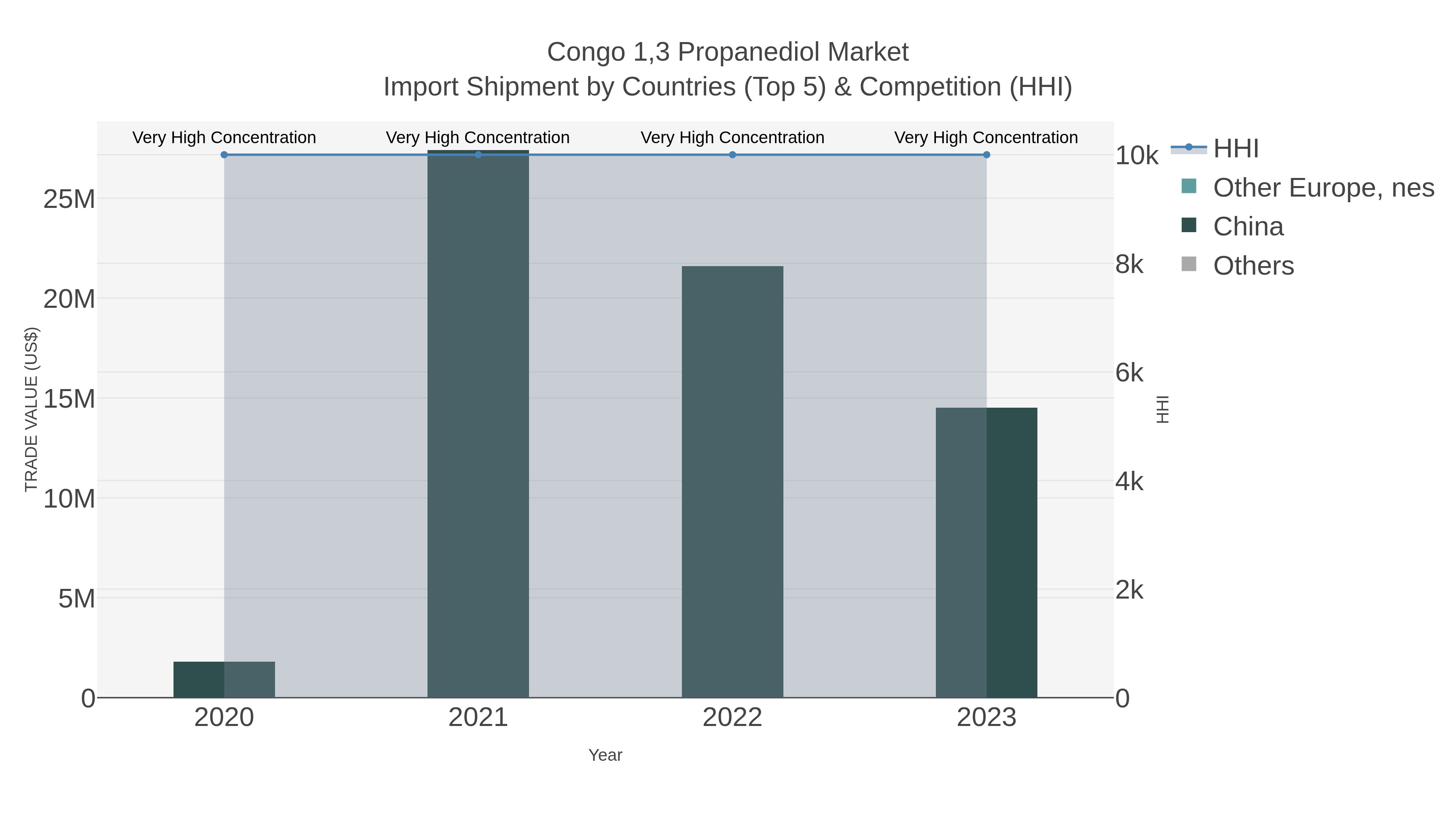 Congo 1,3 Propanediol Market Import Shipment by Countries (Top 5) & Competition (HHI)