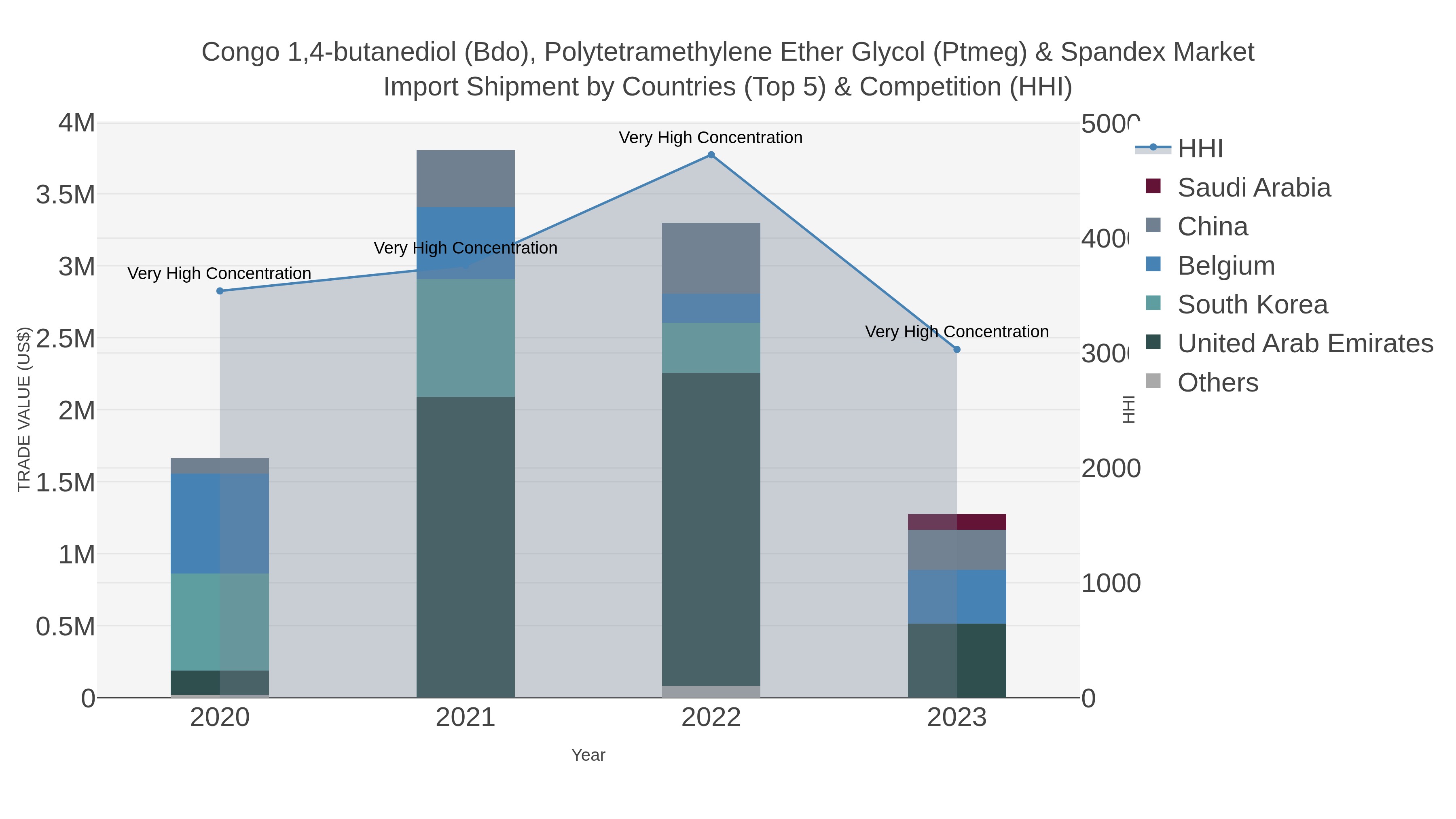 Congo 1,4-butanediol (bdo), Polytetramethylene Ether Glycol (ptmeg) & Spandex Market Import Shipment by Countries (Top 5) & Competition (HHI)