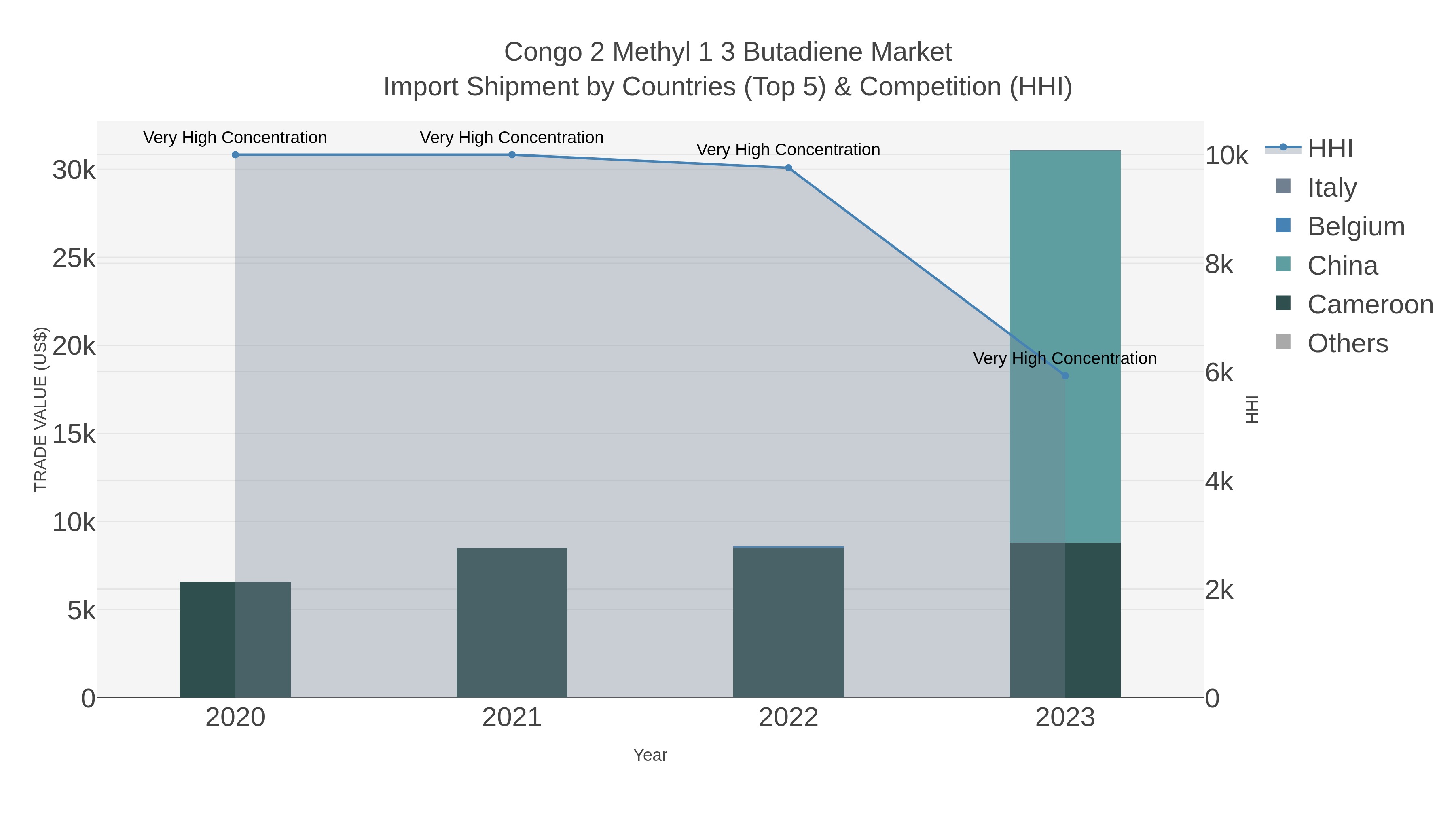 Congo 2 Methyl 1 3 Butadiene Market Import Shipment by Countries (Top 5) & Competition (HHI)