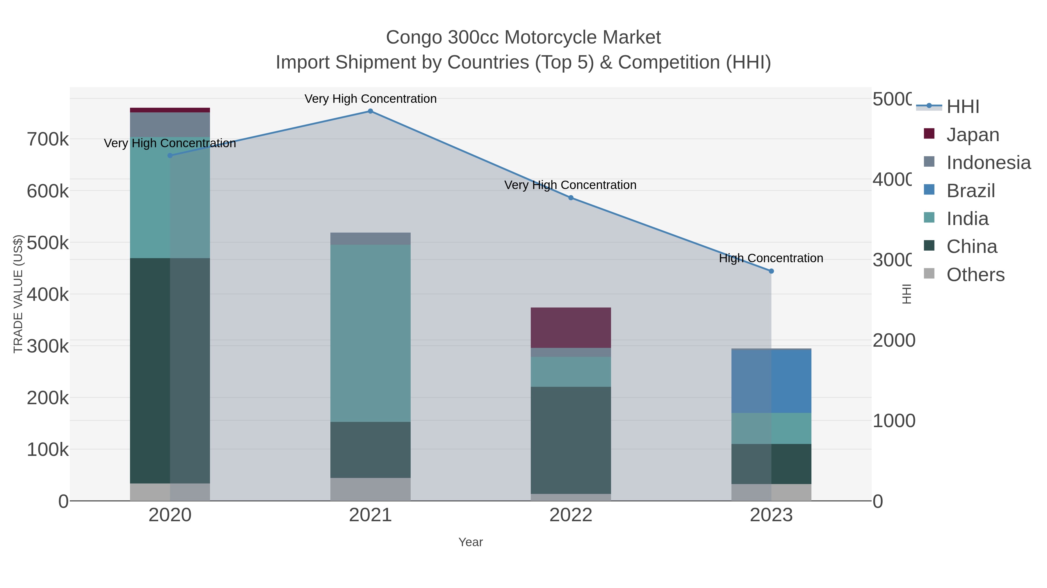Congo 300cc Motorcycle Market Import Shipment by Countries (Top 5) & Competition (HHI)