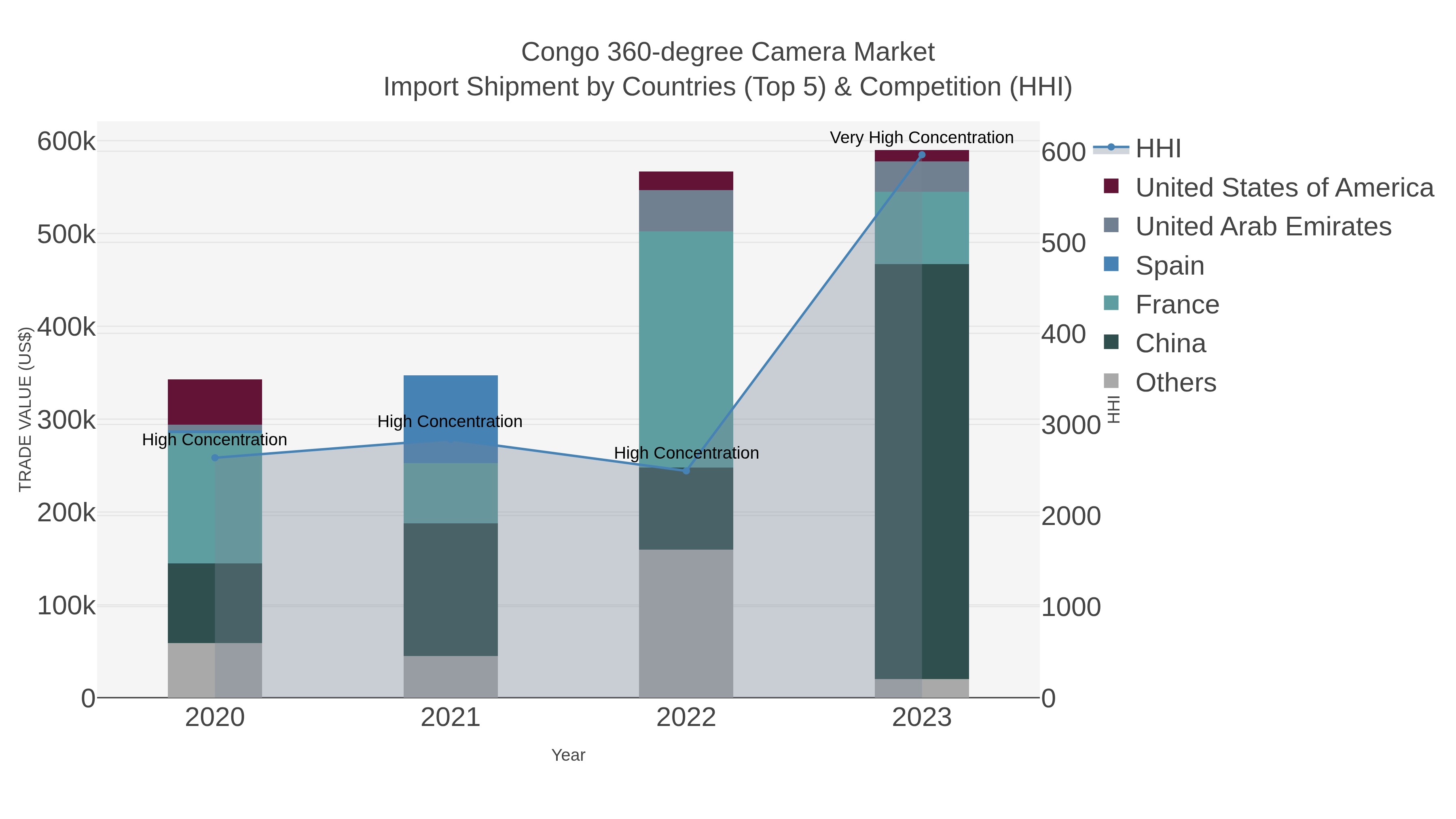 Congo 360-degree Camera Market Import Shipment by Countries (Top 5) & Competition (HHI)