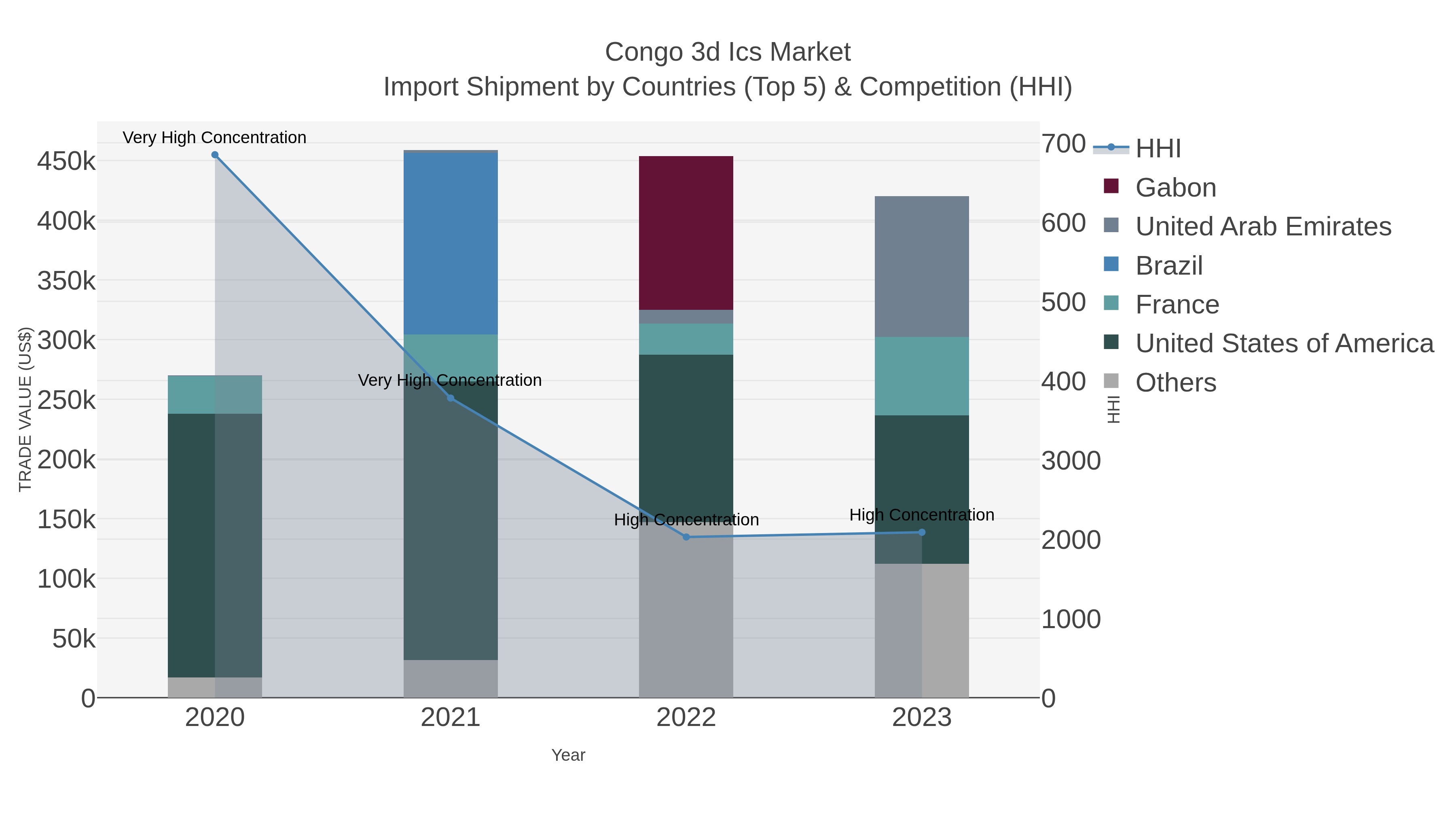 Congo 3d Ics Market Import Shipment by Countries (Top 5) & Competition (HHI)