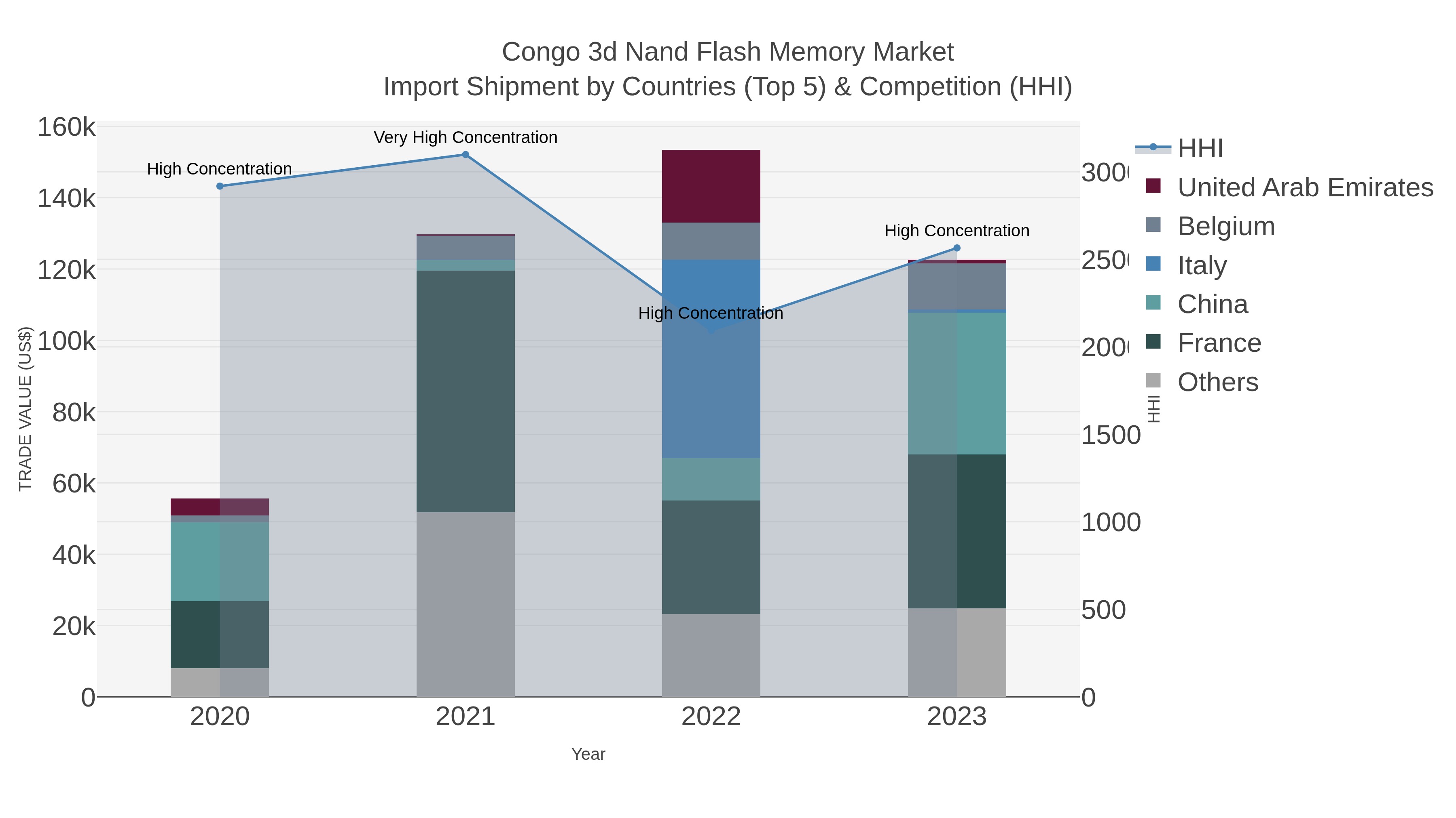 Congo 3d Nand Flash Memory Market Import Shipment by Countries (Top 5) & Competition (HHI)