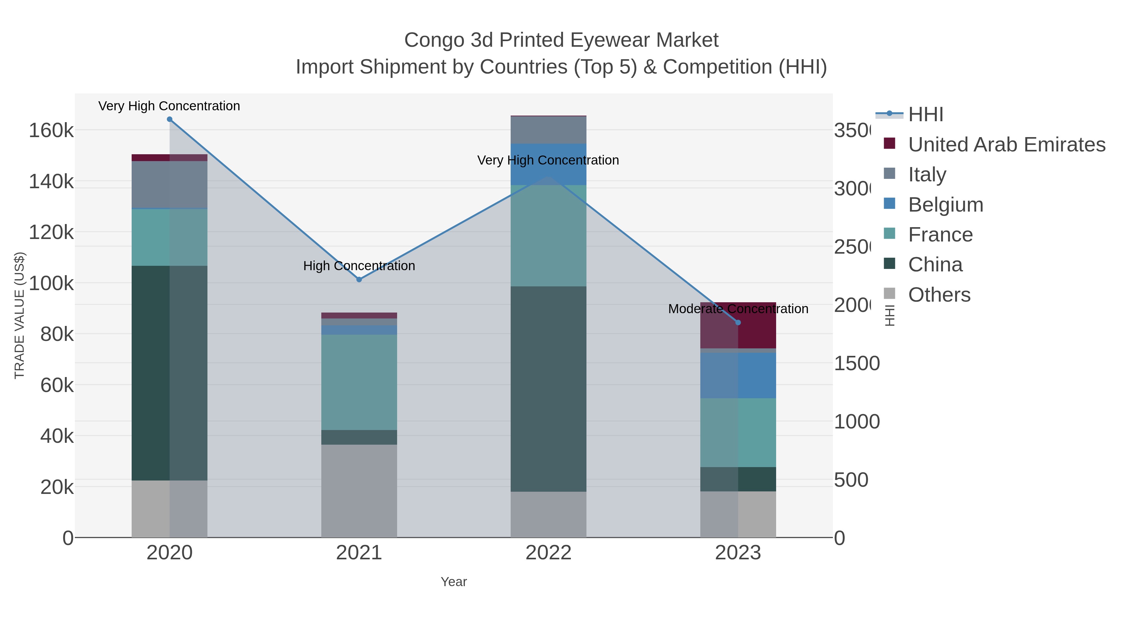 Congo 3d Printed Eyewear Market Import Shipment by Countries (Top 5) & Competition (HHI)