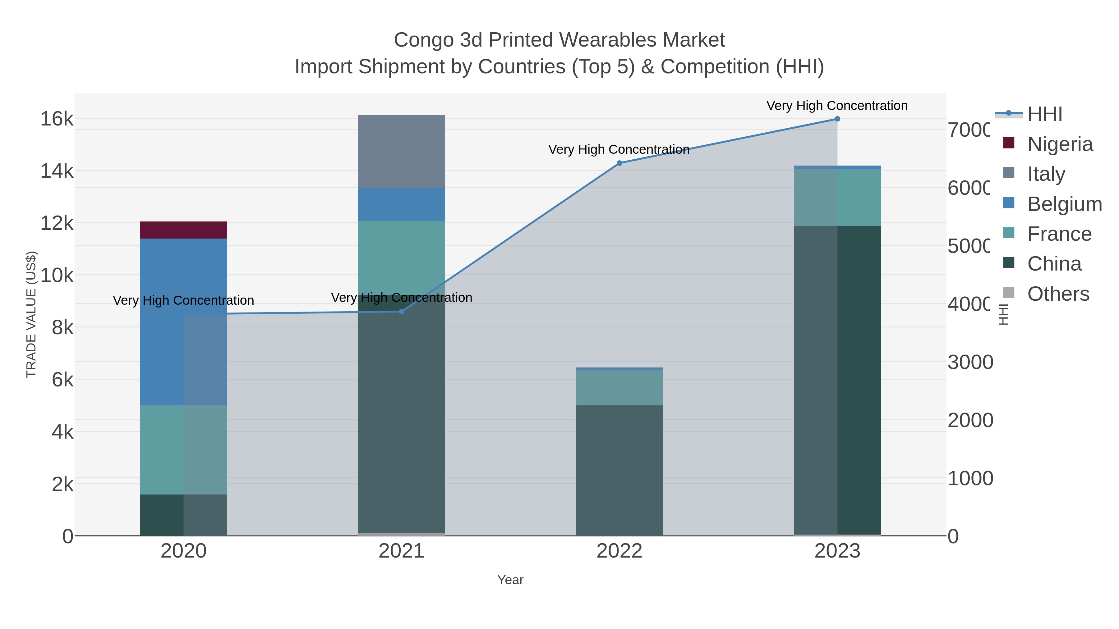 Congo 3d Printed Wearables Market Import Shipment by Countries (Top 5) & Competition (HHI)