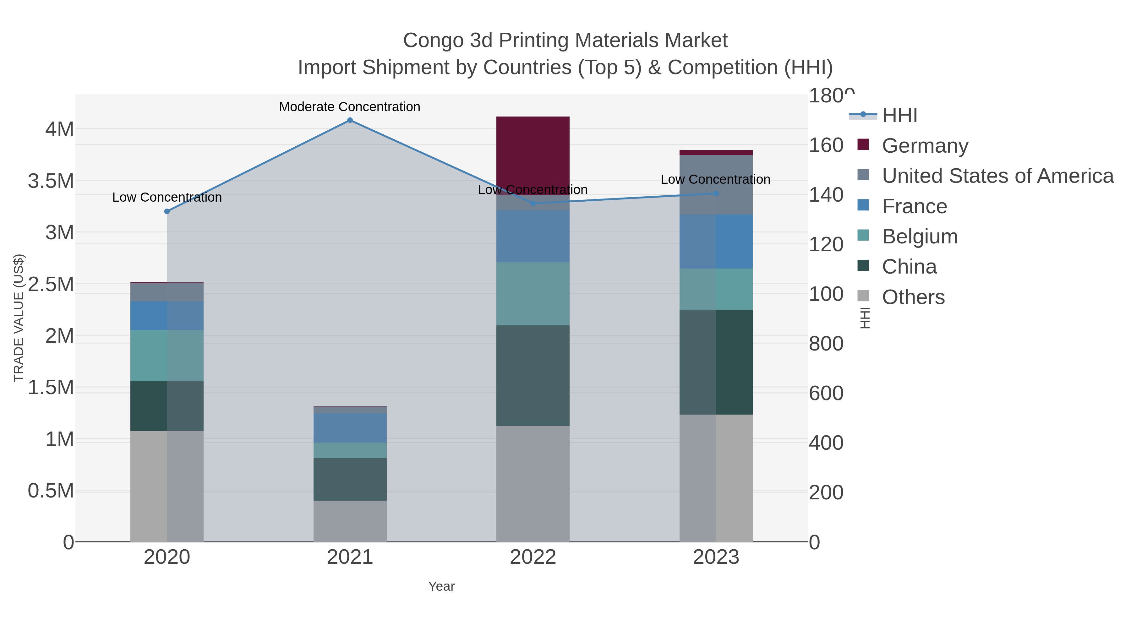 Congo 3d Printing Materials Market Import Shipment by Countries (Top 5) & Competition (HHI)