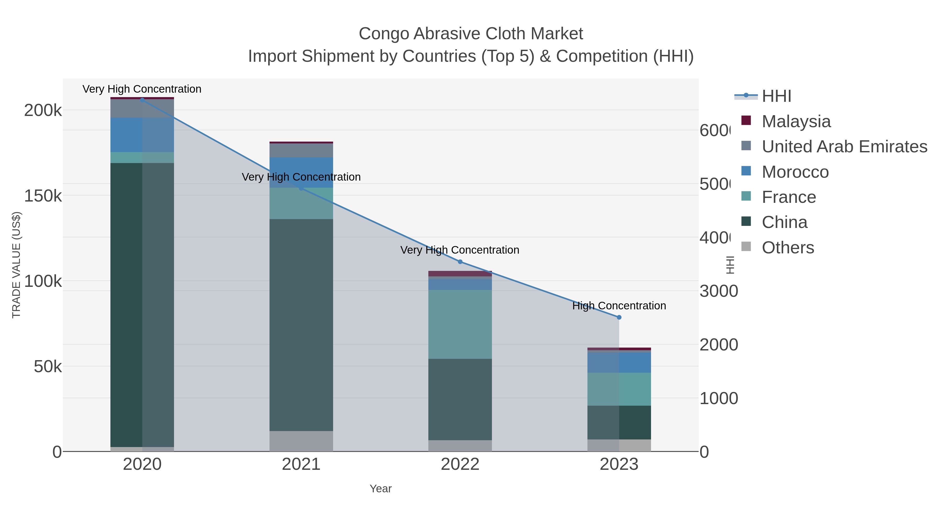 Congo Abrasive Cloth Market Import Shipment by Countries (Top 5) & Competition (HHI)