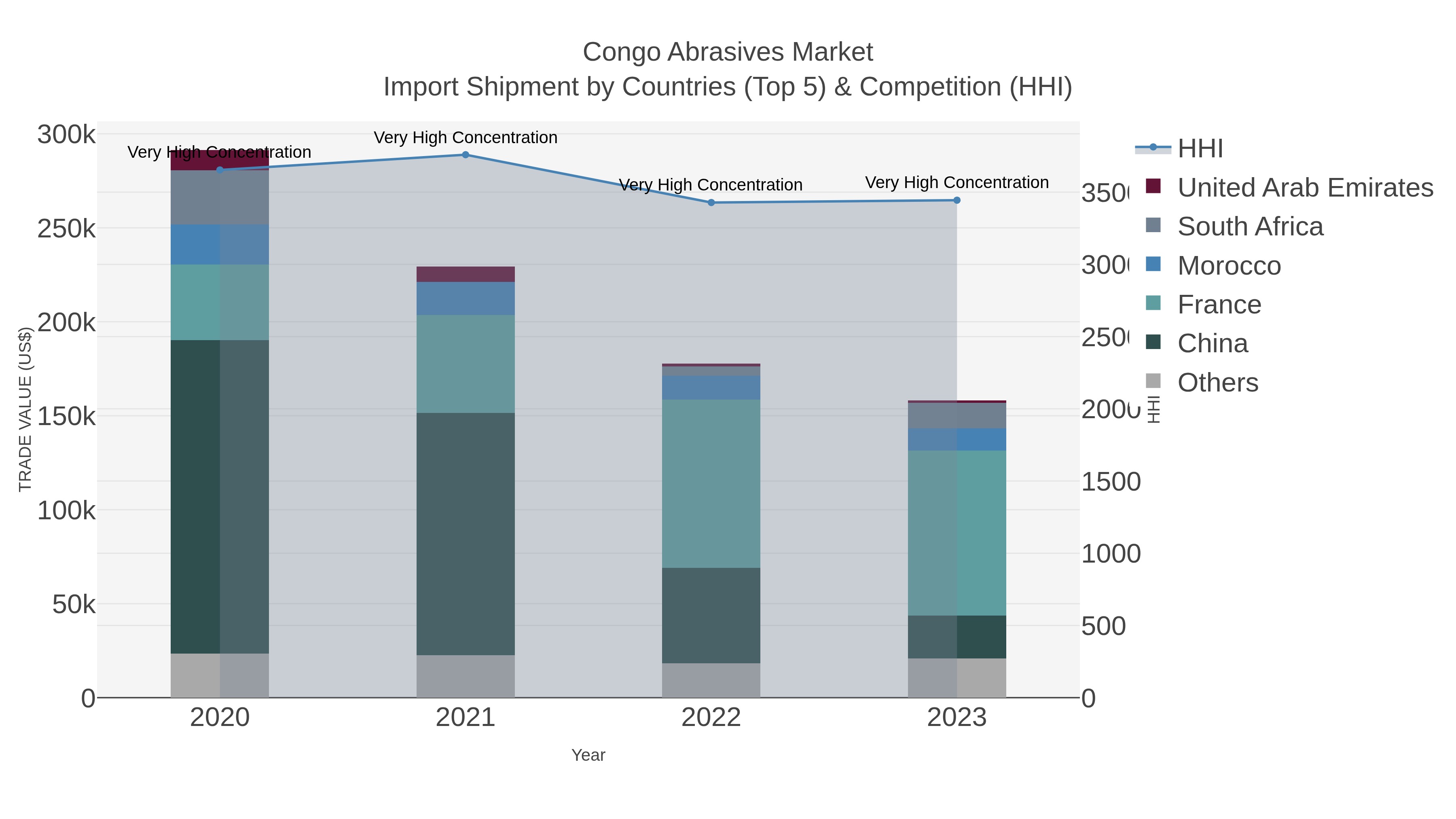 Congo Abrasives Market Import Shipment by Countries (Top 5) & Competition (HHI)