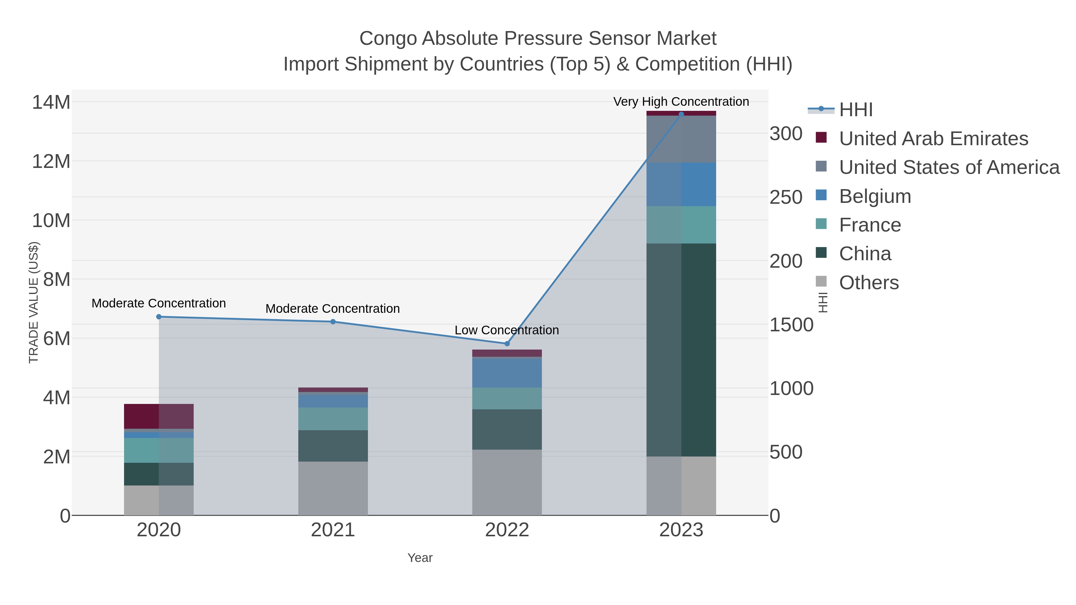 Congo Absolute Pressure Sensor Market Import Shipment by Countries (Top 5) & Competition (HHI)