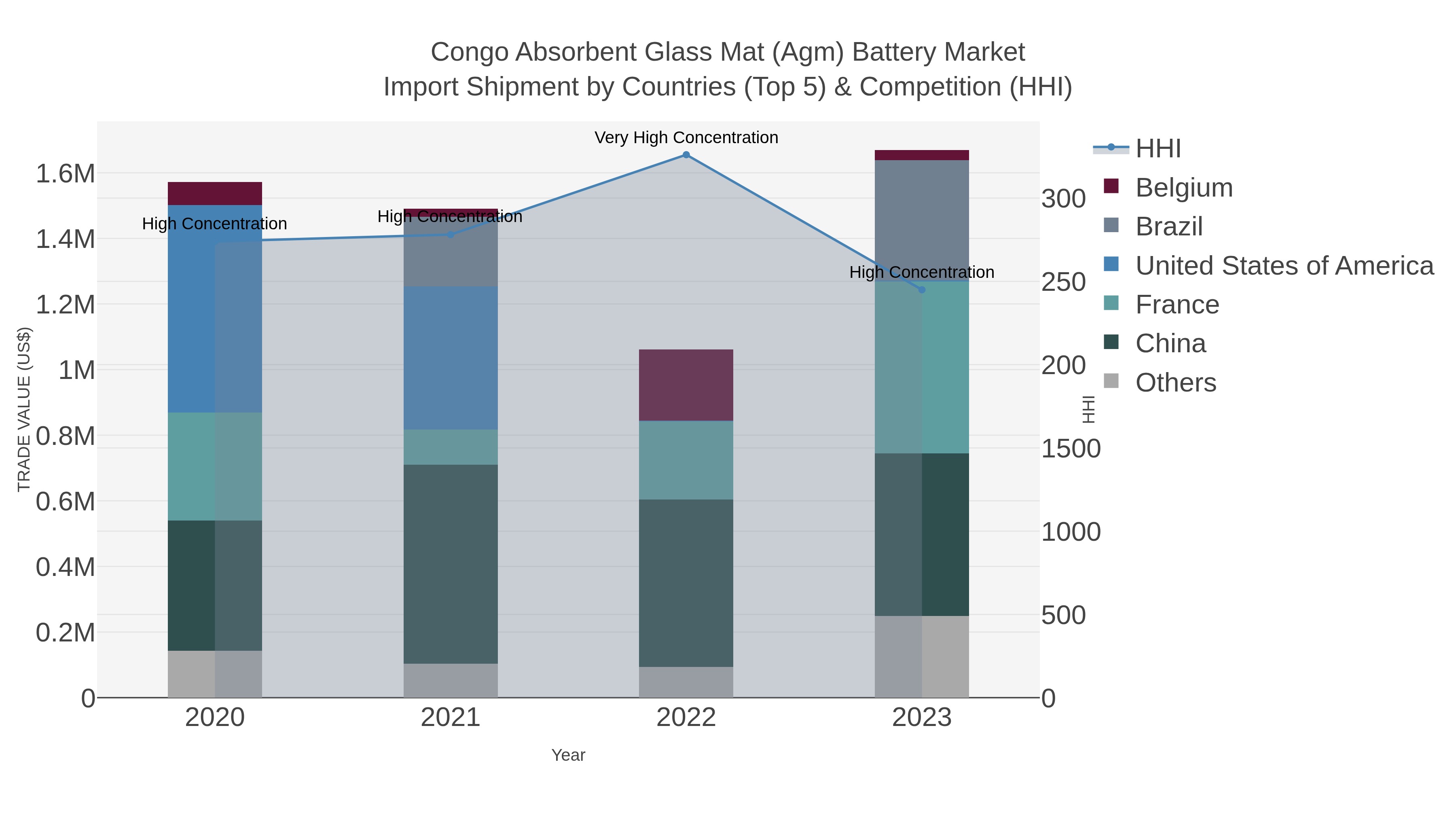 Congo Absorbent Glass Mat (agm) Battery Market Import Shipment by Countries (Top 5) & Competition (HHI)