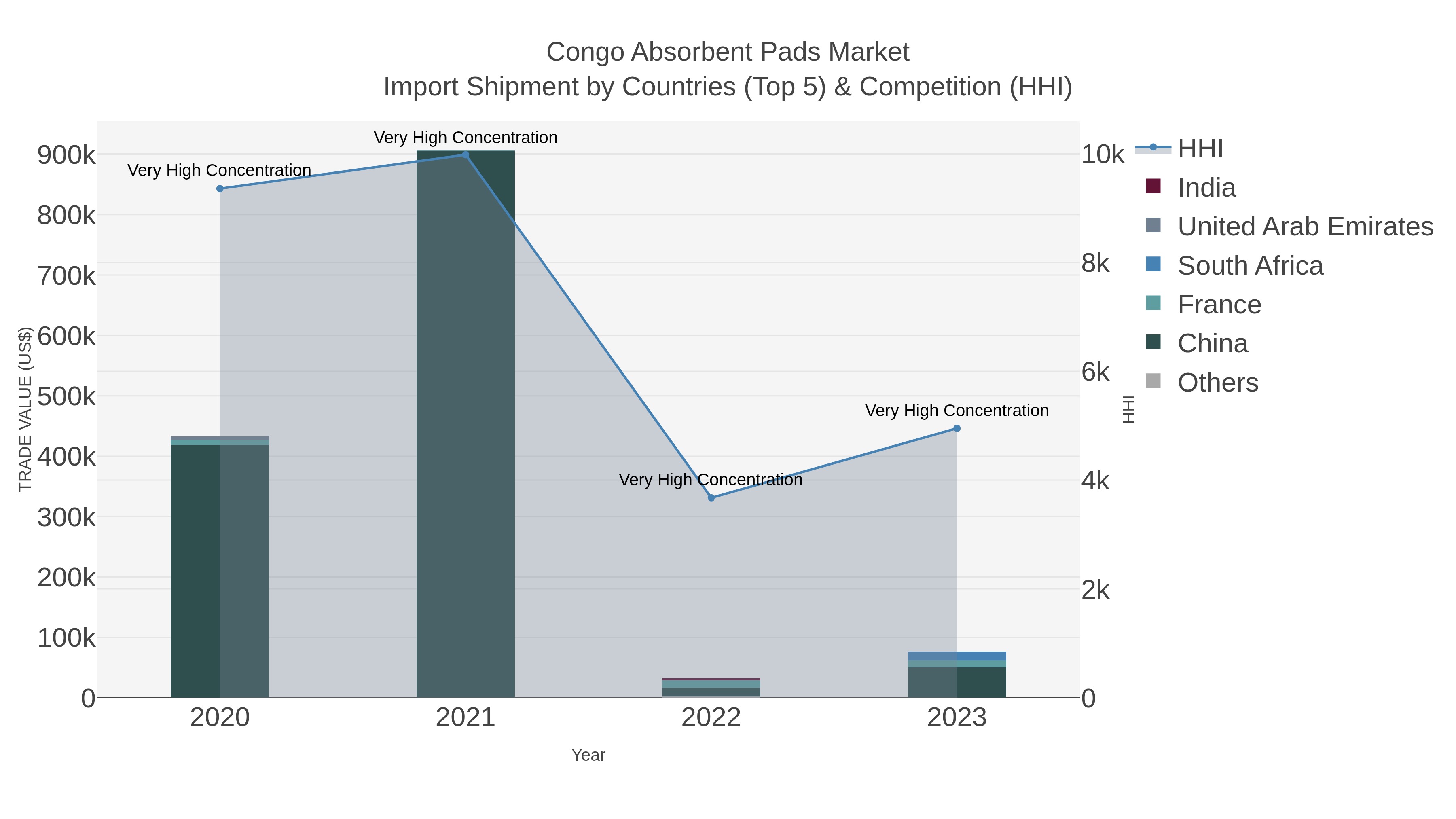 Congo Absorbent Pads Market Import Shipment by Countries (Top 5) & Competition (HHI)