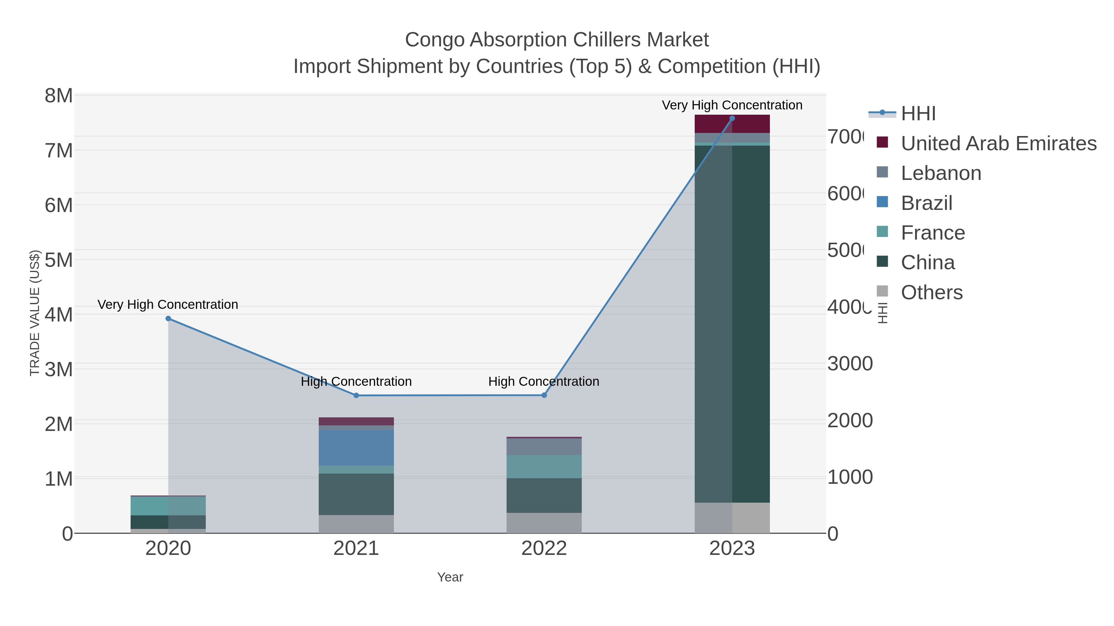 Congo Absorption Chillers Market Import Shipment by Countries (Top 5) & Competition (HHI)