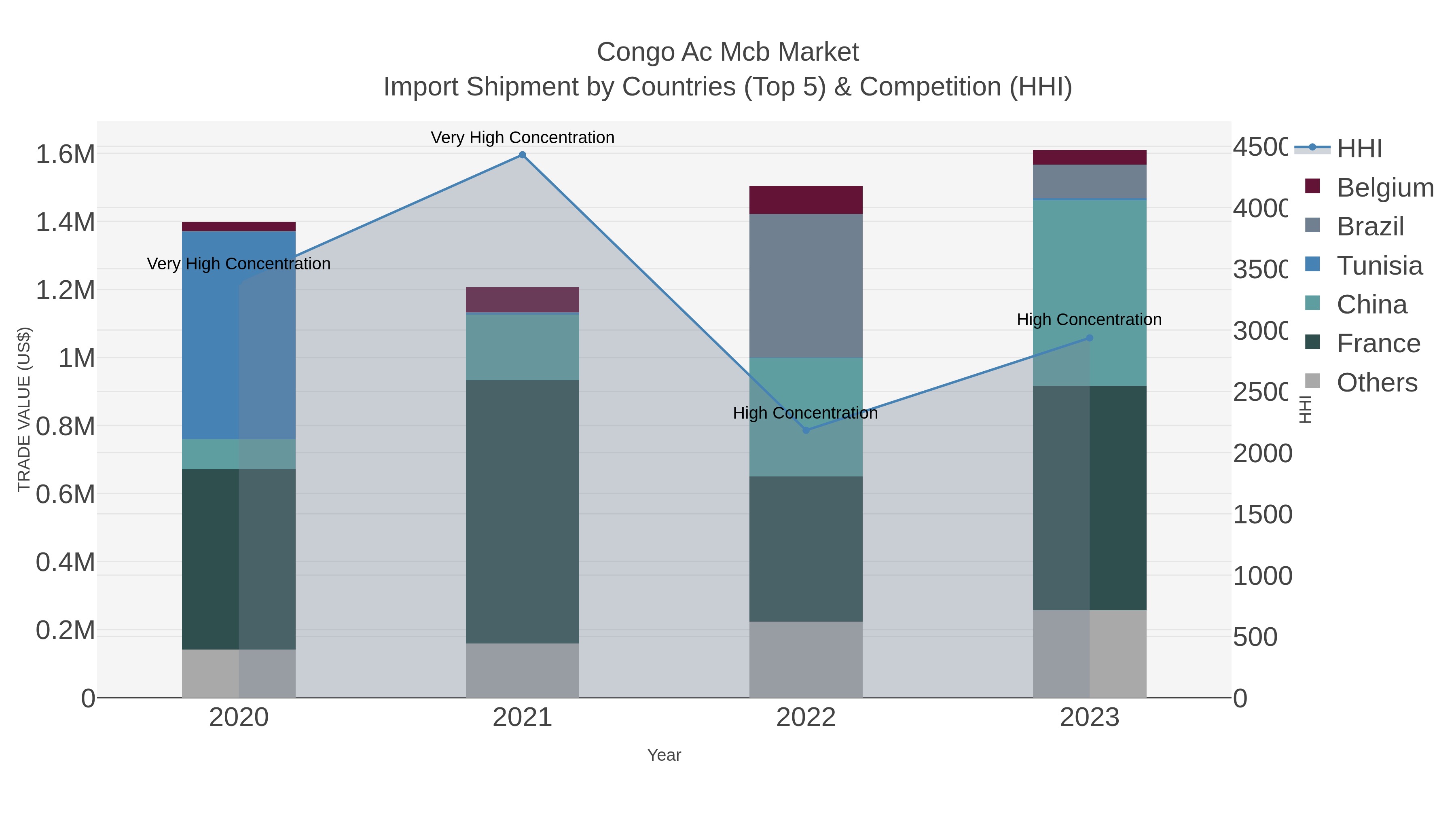 Congo Ac Mcb Market Import Shipment by Countries (Top 5) & Competition (HHI)