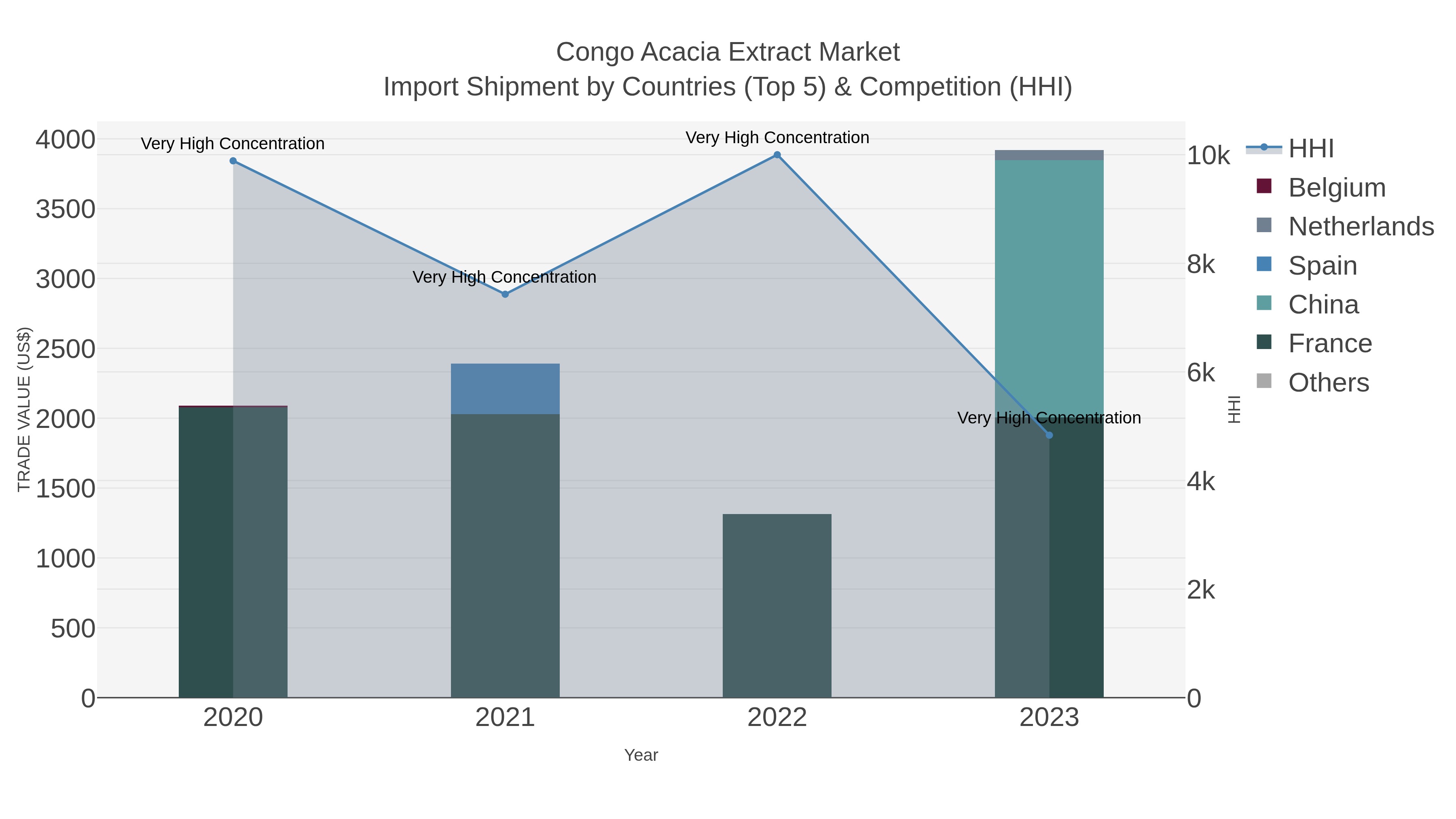 Congo Acacia Extract Market Import Shipment by Countries (Top 5) & Competition (HHI)
