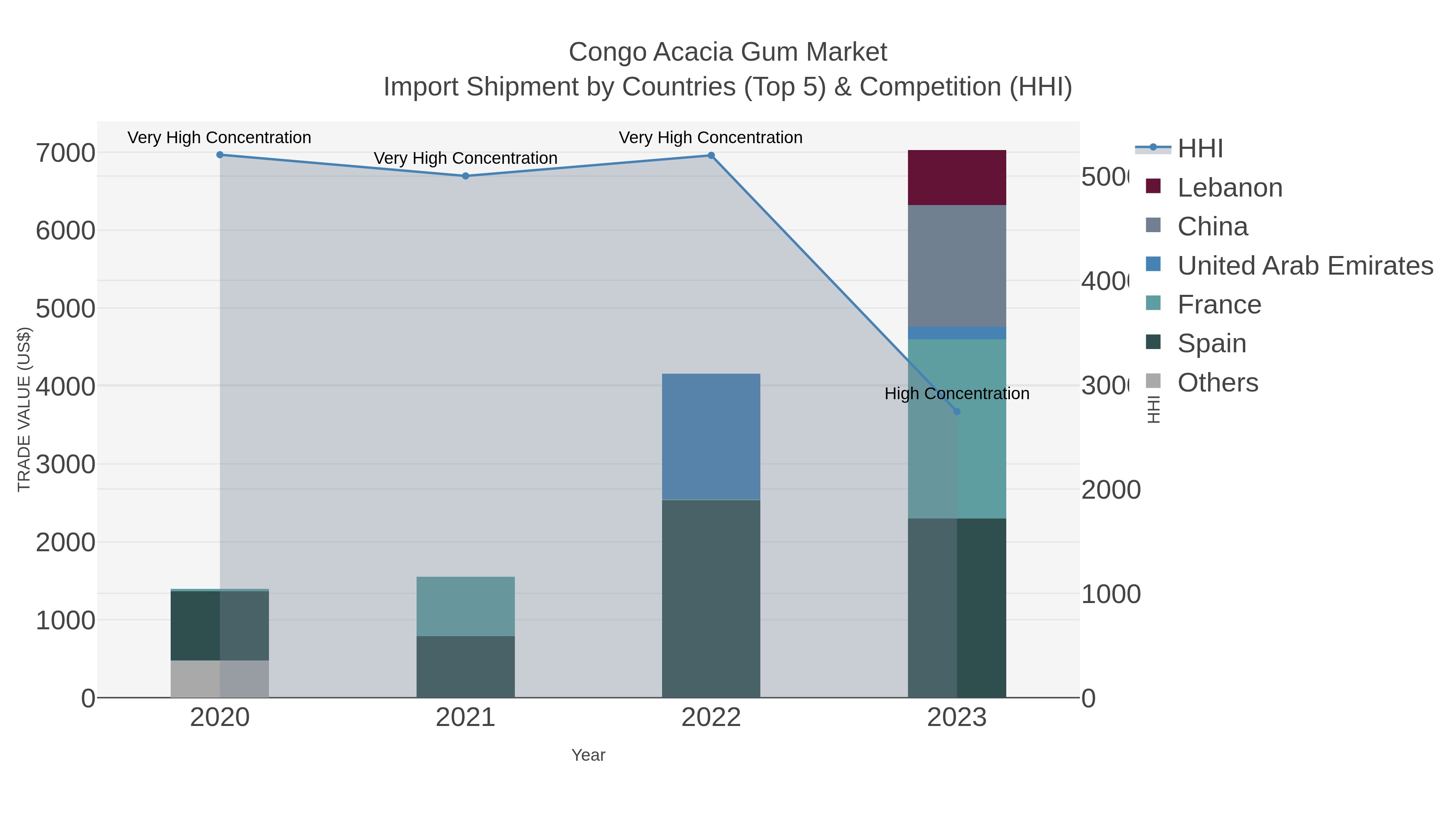Congo Acacia Gum Market Import Shipment by Countries (Top 5) & Competition (HHI)