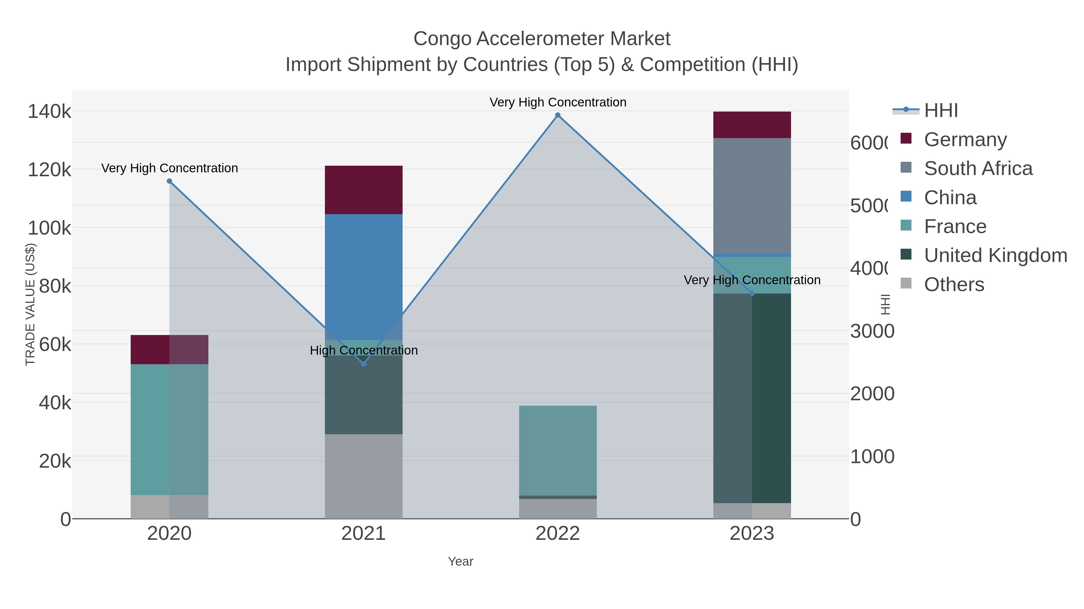 Congo Accelerometer Market Import Shipment by Countries (Top 5) & Competition (HHI)