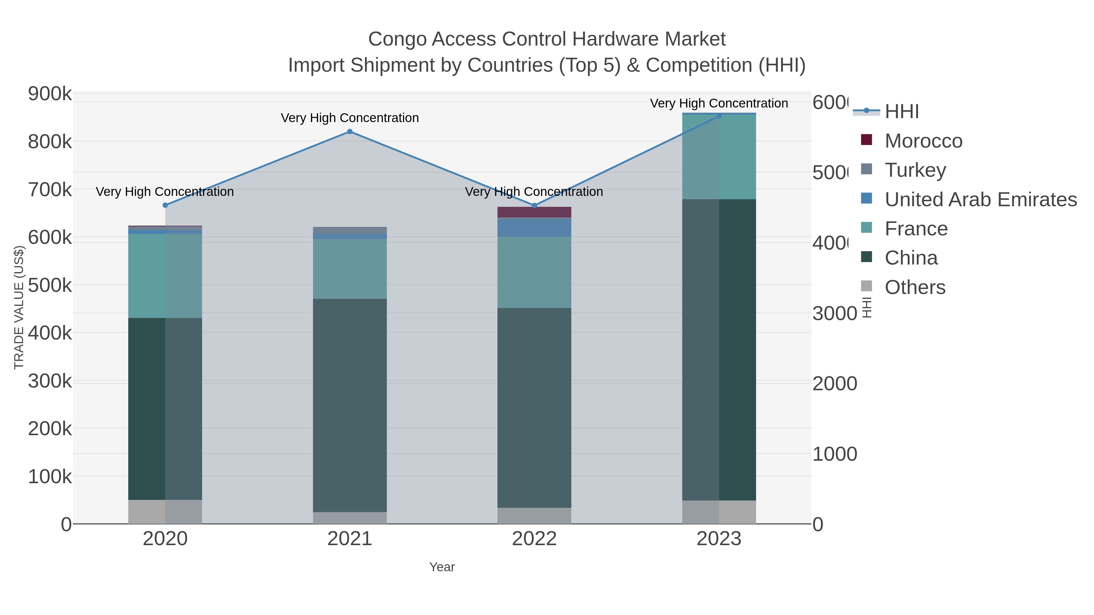 Congo Access Control Hardware Market Import Shipment by Countries (Top 5) & Competition (HHI)