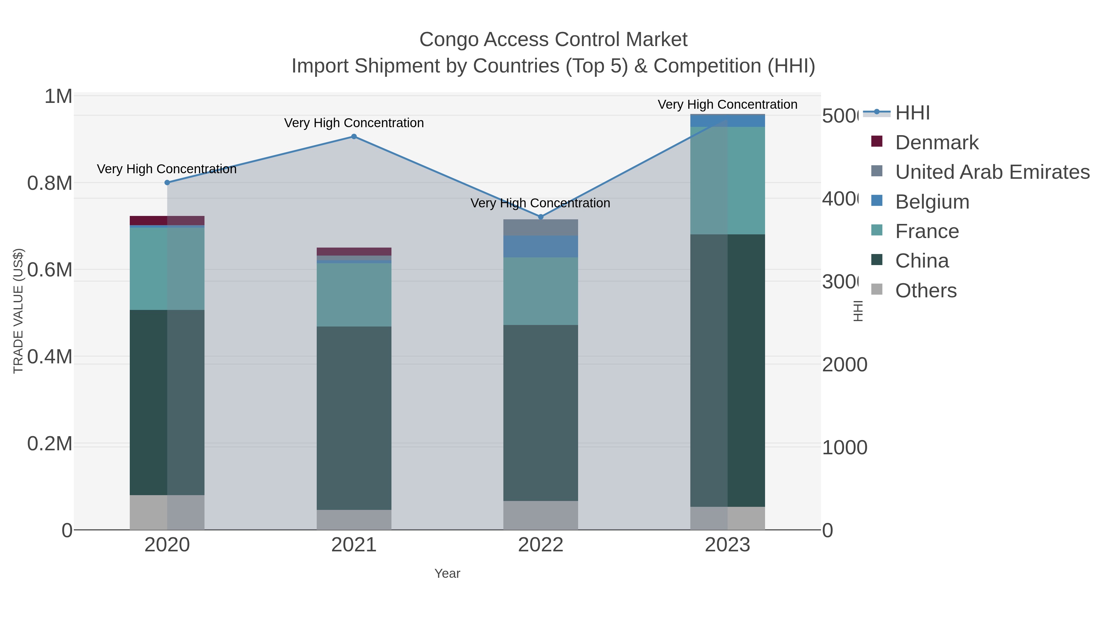 Congo Access Control Market Import Shipment by Countries (Top 5) & Competition (HHI)