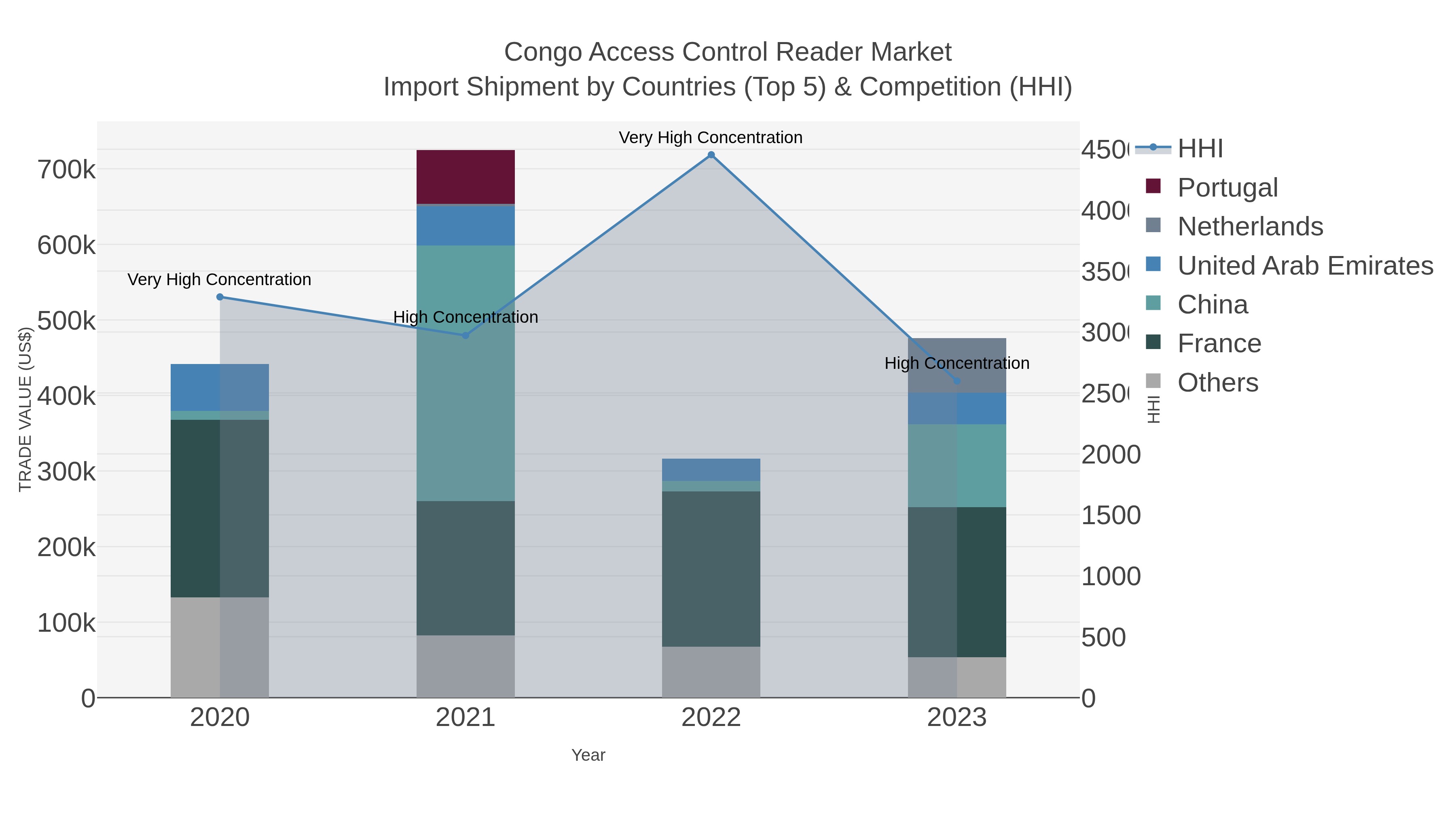 Congo Access Control Reader Market Import Shipment by Countries (Top 5) & Competition (HHI)