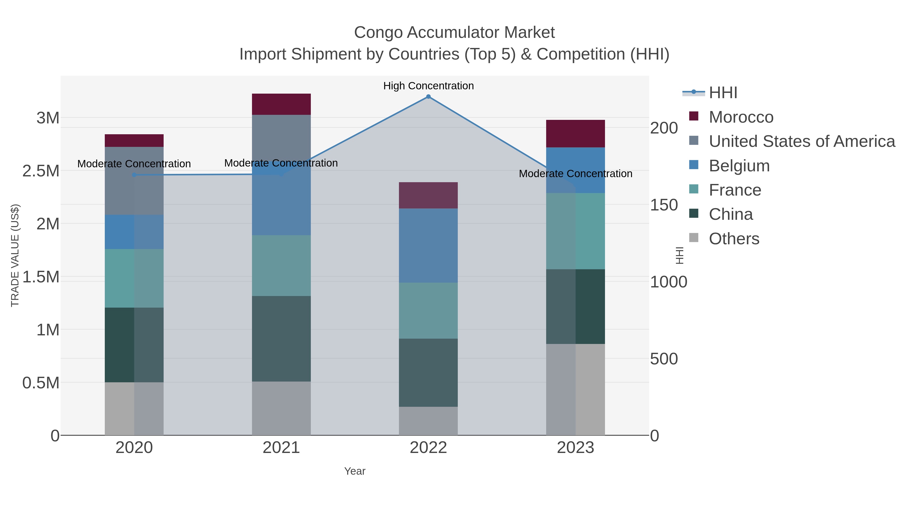 Congo Accumulator Market Import Shipment by Countries (Top 5) & Competition (HHI)
