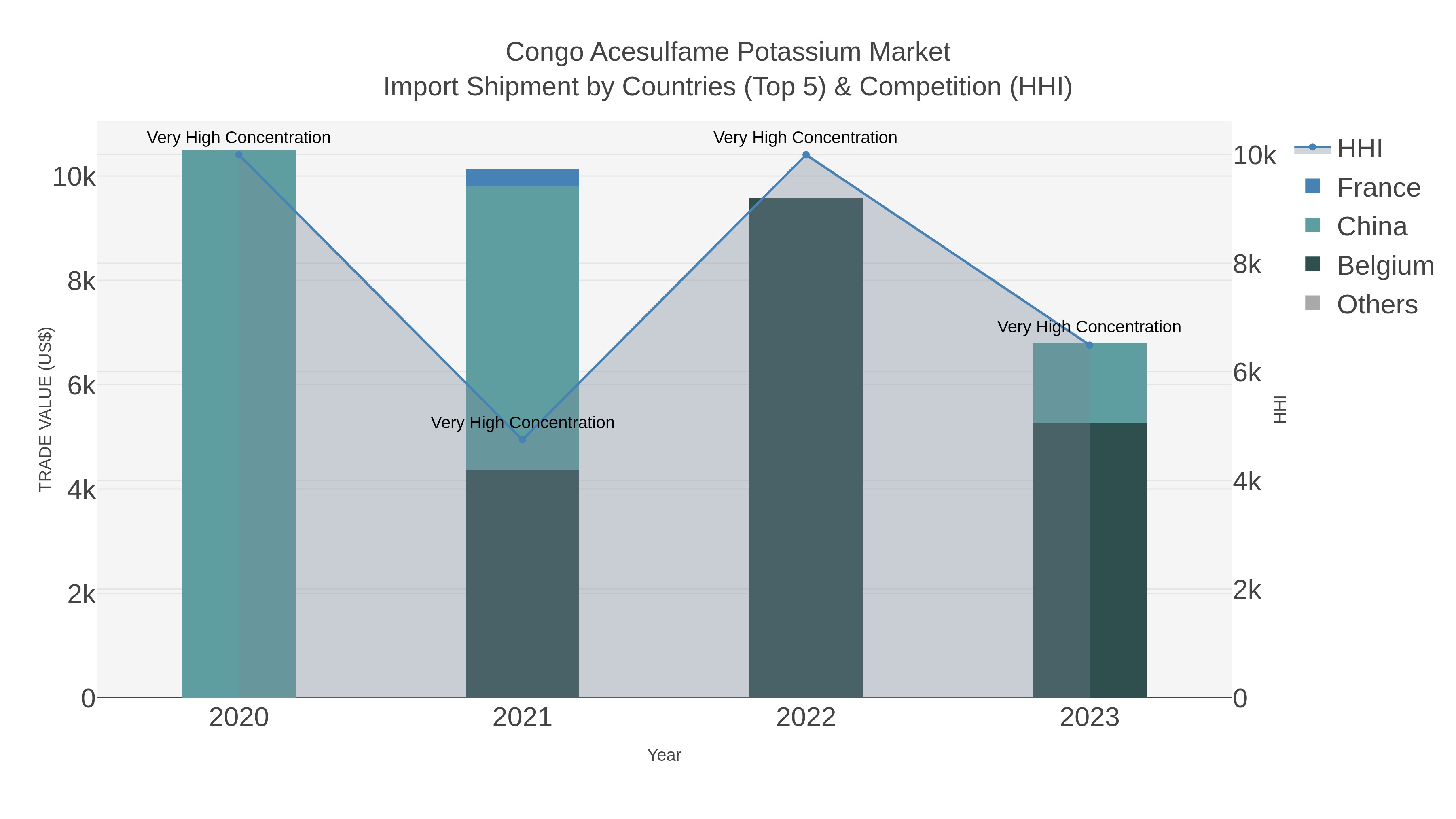 Congo Acesulfame Potassium Market Import Shipment by Countries (Top 5) & Competition (HHI)