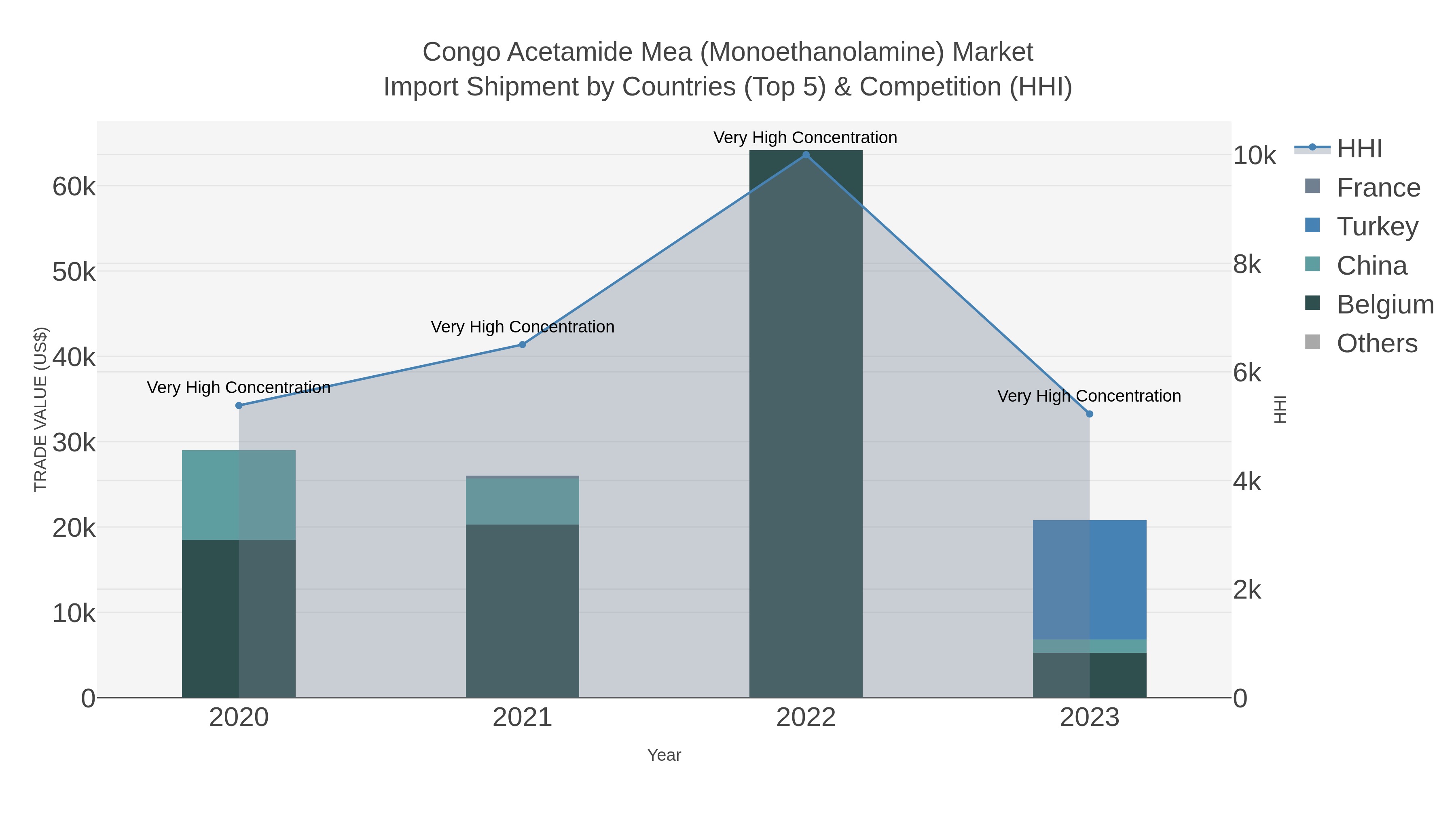 Congo Acetamide Mea (monoethanolamine) Market Import Shipment by Countries (Top 5) & Competition (HHI)