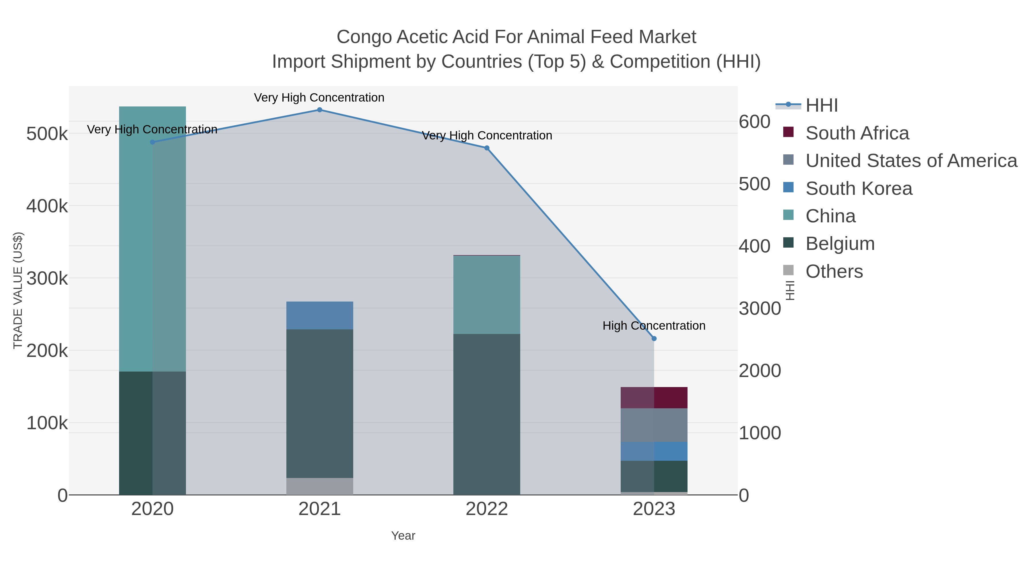 Congo Acetic Acid For Animal Feed Market Import Shipment by Countries (Top 5) & Competition (HHI)