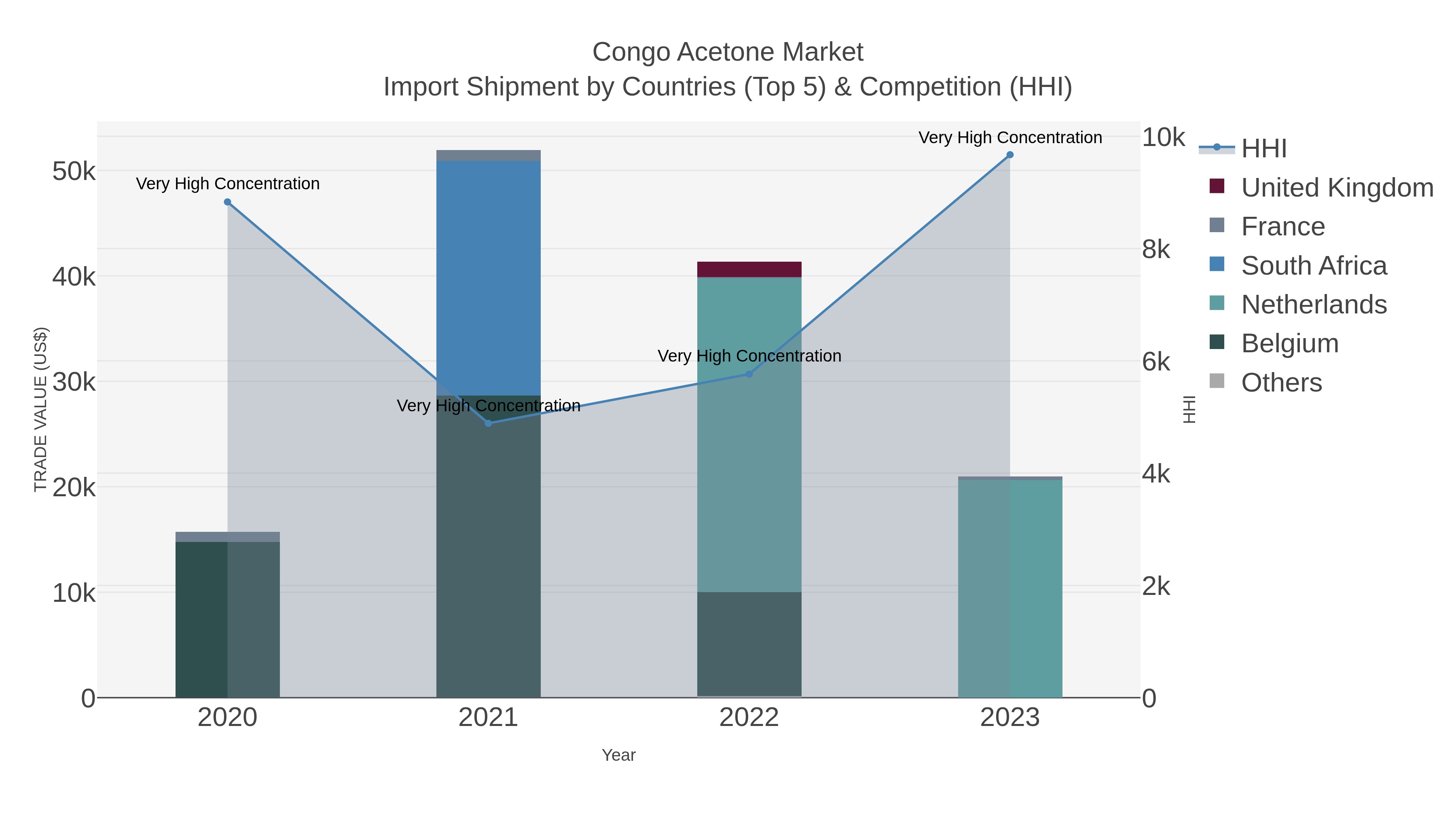 Congo Acetone Market Import Shipment by Countries (Top 5) & Competition (HHI)