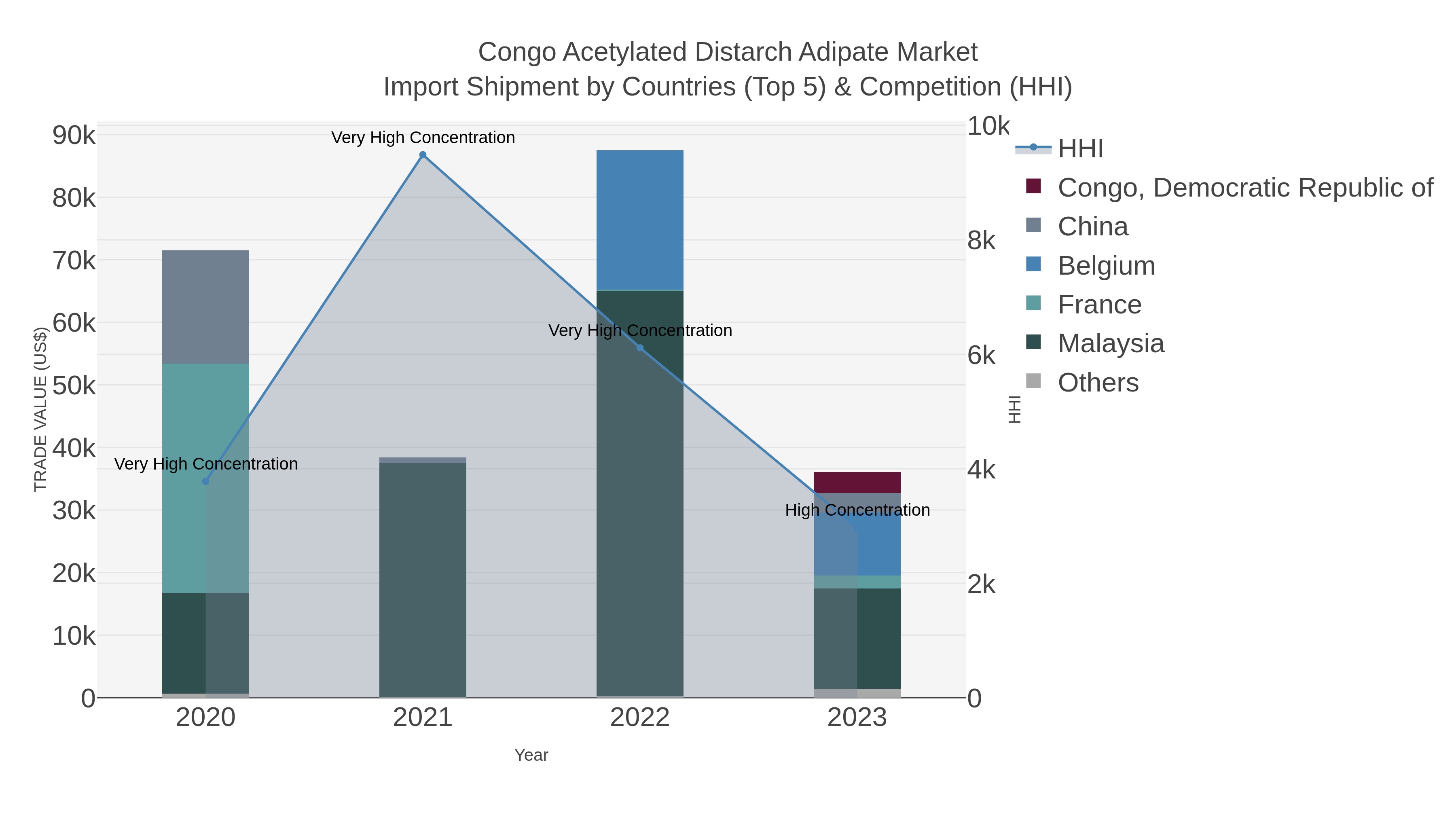 Congo Acetylated Distarch Adipate Market Import Shipment by Countries (Top 5) & Competition (HHI)