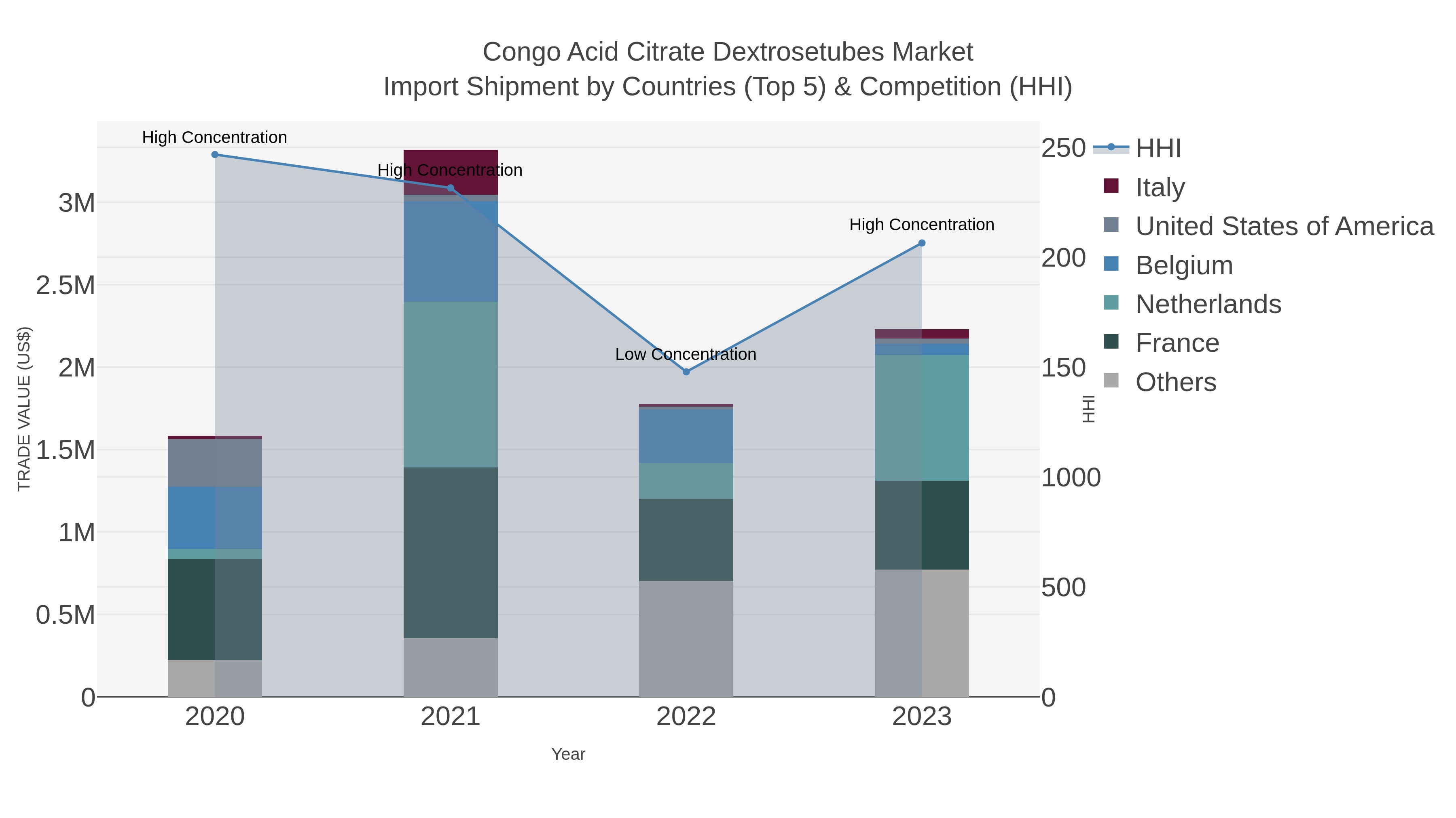 Congo Acid Citrate Dextrosetubes Market Import Shipment by Countries (Top 5) & Competition (HHI)