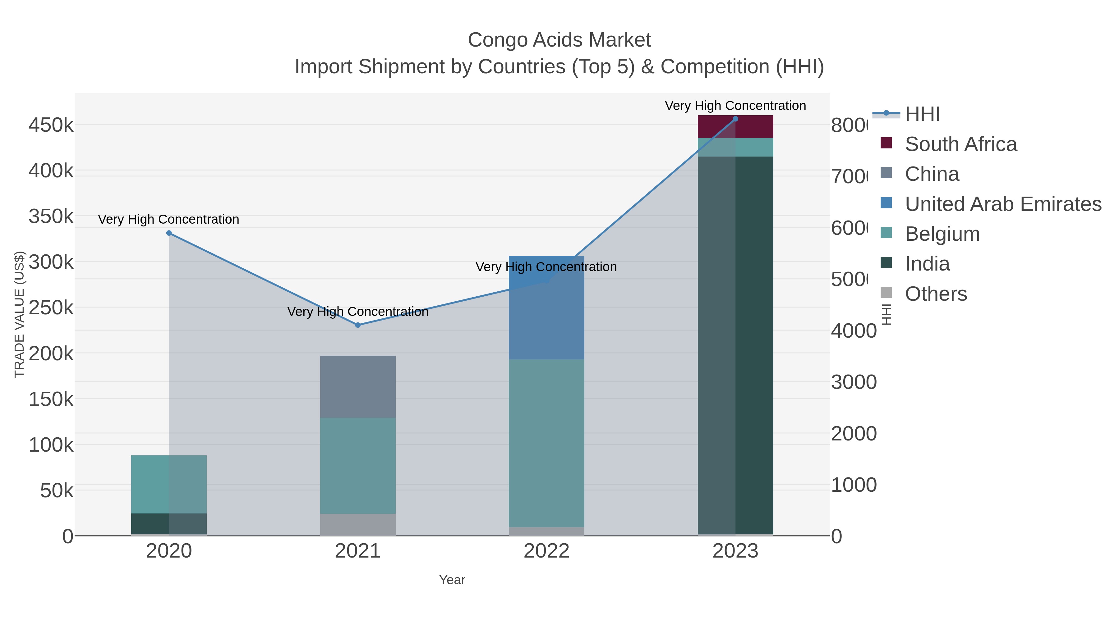 Congo Acids Market Import Shipment by Countries (Top 5) & Competition (HHI)