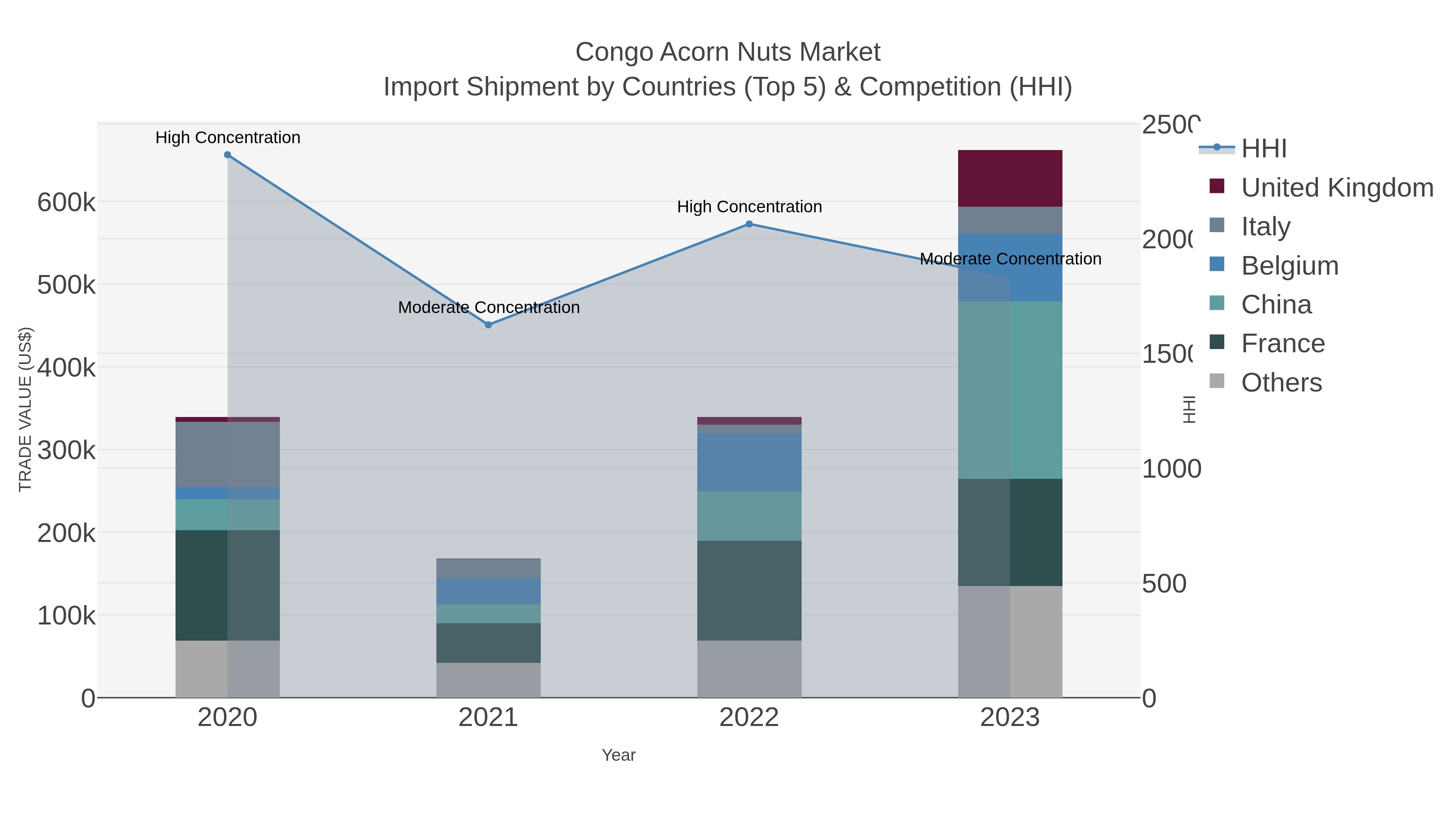 Congo Acorn Nuts Market Import Shipment by Countries (Top 5) & Competition (HHI)