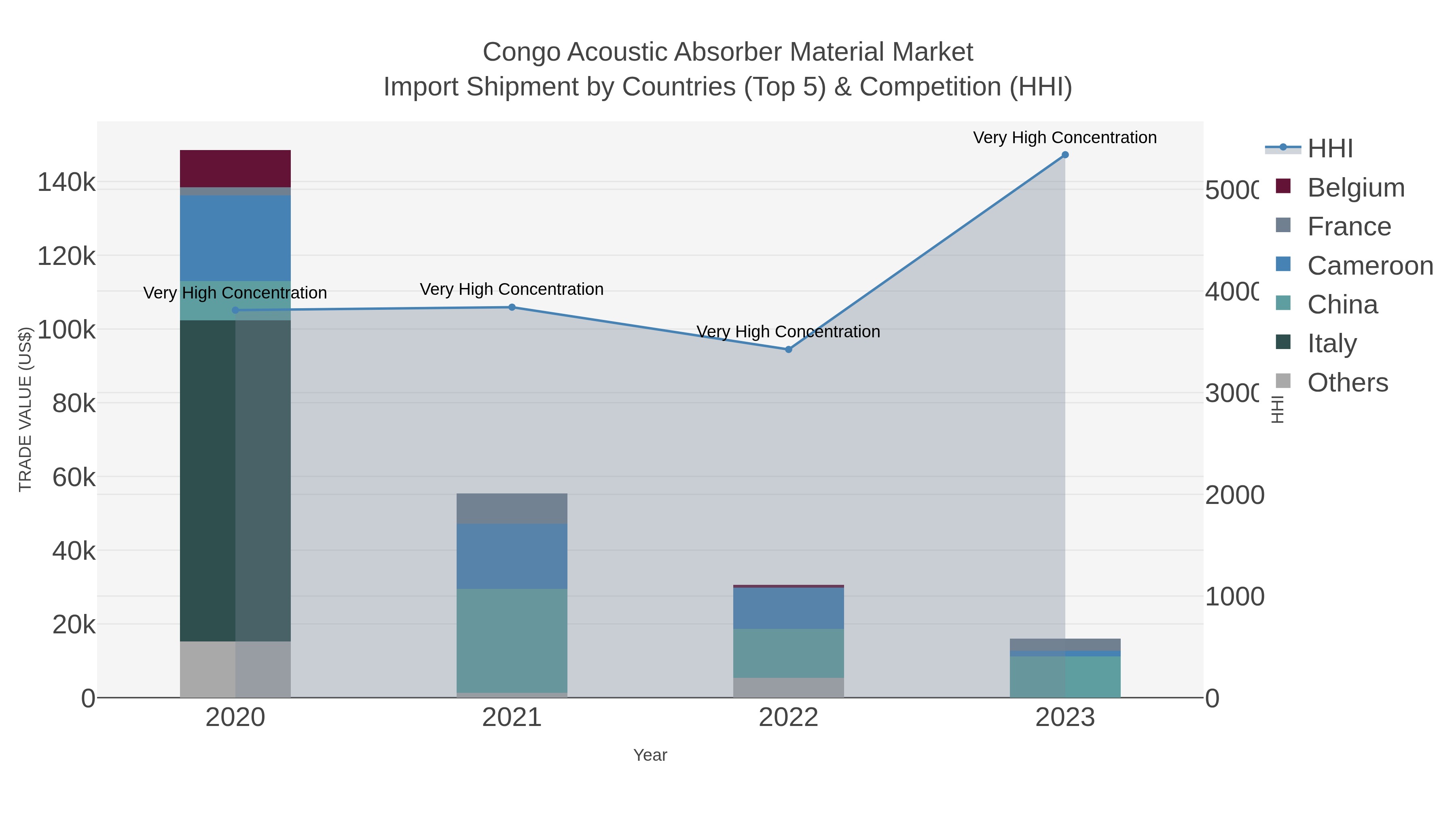 Congo Acoustic Absorber Material Market Import Shipment by Countries (Top 5) & Competition (HHI)
